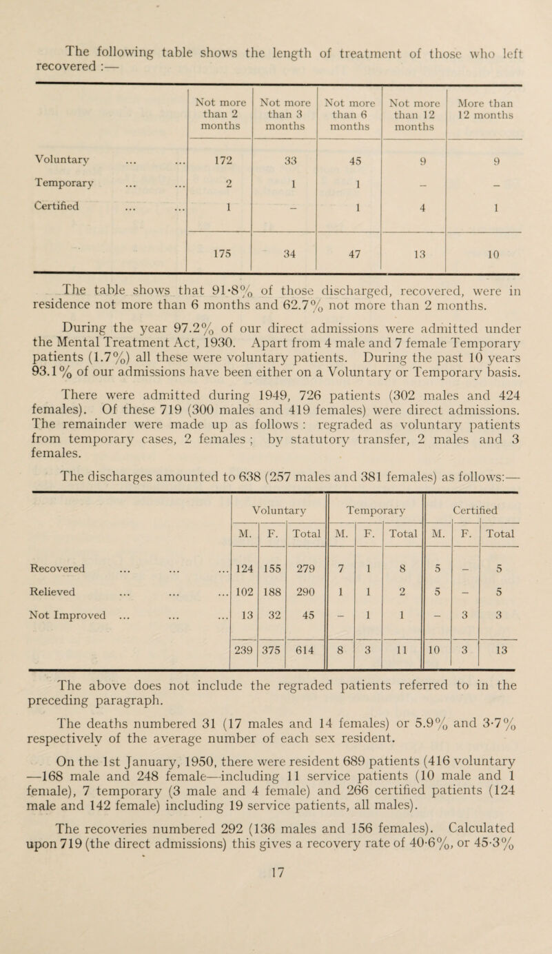 The following table shows the length of treatment of those who left recovered :— Not more Not more Not more Not more More than than 2 than 3 than 6 than 12 12 months months months months months Voluntary 172 33 45 9 9 Temporary 2 1 1 — — Certified 1 — 1 4 1 175 34 47 13 10 I he table shows that 91*8% of those discharged, recovered, were in residence not more than 6 months and 62.7% not more than 2 months. During the year 97.2% of our direct admissions were admitted under the Mental Treatment Act, 1930. Apart from 4 male and 7 female Temporary patients (1.7%) all these were voluntary patients. During the past 10 years 93.1 % of our admissions have been either on a Voluntary or Temporary basis. There were admitted during 1949, 726 patients (302 males and 424 females). Of these 719 (300 males and 419 females) were direct admissions. The remainder were made up as follows : regraded as voluntary patients from temporary cases, 2 females ; by statutory transfer, 2 males and 3 females. The discharges amounted to 638 (257 males and 381 females) as follows:— Volunl ;ary Temporary Certi tied M. F. Total M. F. Total M. F. Total Recovered 124 155 279 7 1 8 5 — 5 Relieved 102 188 290 1 1 2 5 — 5 Not Improved 13 32 45 — 1 1 — 3 3 239 375 614 8 3 11 10 3 13 The above does not include the regraded patients referred to in the preceding paragraph. The deaths numbered 31 (17 males and 14 females) or 5.9% and 3-7% respectively of the average number of each sex resident. On the 1st January, 1950, there were resident 689 patients (416 voluntary —168 male and 248 female—including 11 service patients (10 male and 1 female), 7 temporary (3 male and 4 female) and 266 certified patients (124- male and 142 female) including 19 service patients, all males). The recoveries numbered 292 (136 males and 156 females). Calculated upon 719 (the direct admissions) this gives a recovery rate of 40-6%, or 45-3%