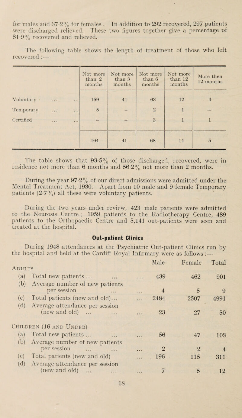 for males and 37-2% for females . In addition to 292 recovered, 297 patients were discharged relieved. These two figures together give a percentage of 8T9% recovered and relieved. The following table shows the length of treatment of those who left recovered : — Not more than 2 months Not more than 3 months Not more than 6 months Not more than 12 months More then 12 months Voluntary • • • • • . 159 41 63 12 4 Temporary ... ... 5 — 2 1 ■— Certified ... ... — — 3 1 1 • 164 41 68 14 5 The table shows that 93-5% of those discharged, recovered, were in residence not more than 6 months and 56-2% not more than 2 months. During the year 97-2% of our direct admissions were admitted under the Mental Treatment Act, 1930. Apart from 10 male and 9 female Temporary patients (2-7%) all these were voluntary patients. During the two years under review, 423 male patients were admitted to the Neurosis Centre ; 1959 patients to the Radiotherapy Centre, 489 patients to the Orthopaedic Centre and 5,141 out-patients were seen and treated at the hospital. Out-patient Clinics During 1948 attendances at the Psychiatric Out-patient Clinics run by the hospital and held at the Cardiff Royal Infirmary were as follows :— Adults Male Female Total (a) Total new patients ... (b) Average number of new patients 439 462 901 per session 4 5 9 (c) Total patients (new and old)... (d) Average attendance per session ... 2484 2507 4991 (new and old) Children (16 and Under) 23 27 50 (a) Total new patients ... (b) Average number of new patients 56 47 103 per session 2 2 4 (c) Total patients (new and old) (d) Average attendance per session 196 115 311 (new and old) 7 5 12
