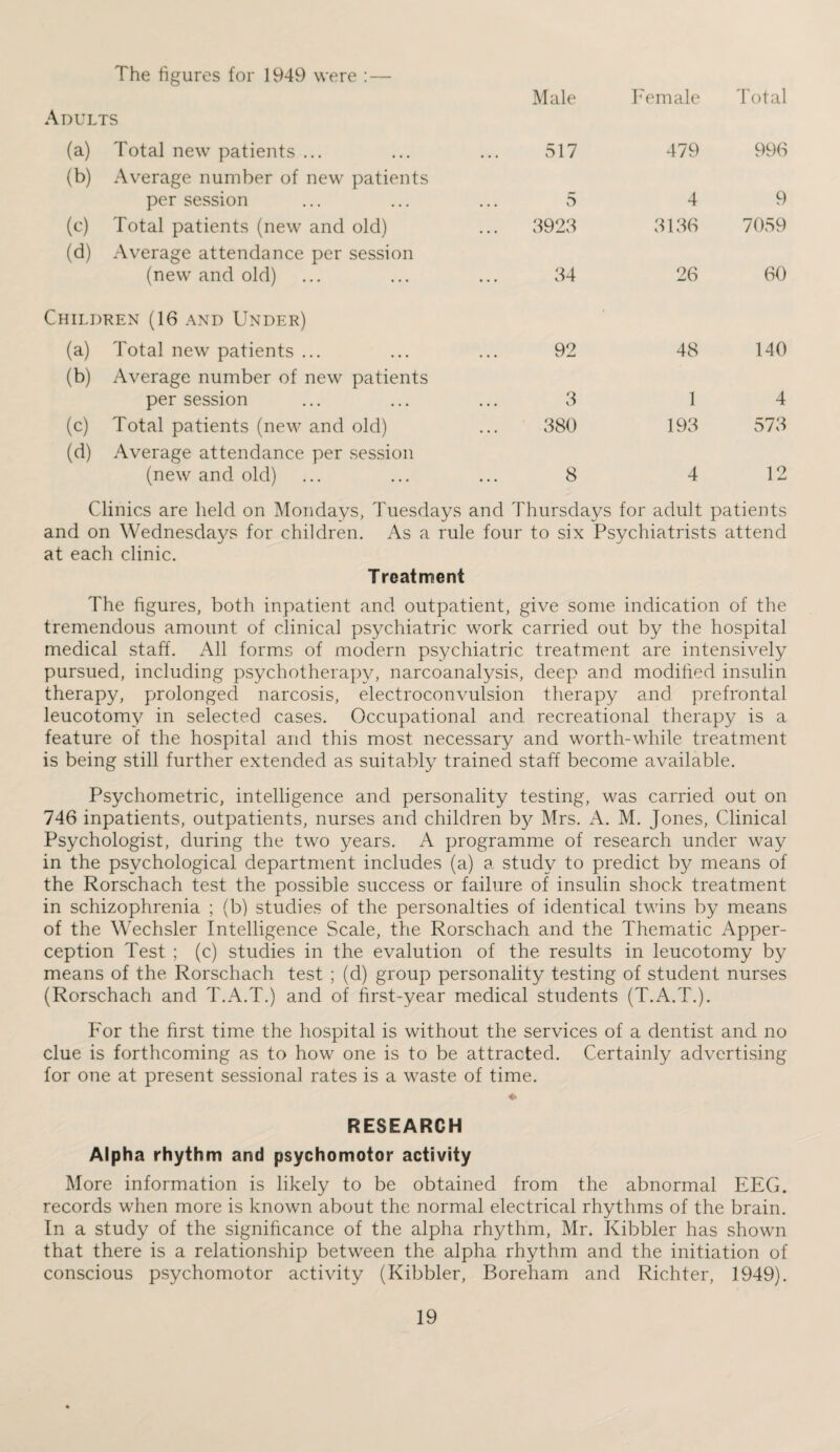 The figures for 1949 were : — Male Female Total Adults (a) Total new patients ... 517 479 996 (b) Average number of new patients per session 5 4 9 (c) Total patients (new and old) 3923 3136 7059 (d) Average attendance per session (new and old) 34 26 60 Children (16 and Under) (a) Total new patients ... 92 48 140 (b) Average number of new patients per session 3 1 4 (c) Total patients (new and old) 380 193 573 (d) Average attendance per session (new and old) 8 4 12 Clinics are held on Mondays, Tuesdays and Thursdays for adult patients and on Wednesdays for children. As a rule four to six Psychiatrists attend at each clinic. Treatment The figures, both inpatient and outpatient, give some indication of the tremendous amount of clinical psychiatric work carried out by the hospital medical staff. All forms of modern psychiatric treatment are intensively pursued, including psychotherapy, narcoanalysis, deep and modified insulin therapy, prolonged narcosis, electroconvulsion therapy and prefrontal leucotomy in selected cases. Occupational and recreational therapy is a feature of the hospital and this most necessary and worth-while treatment is being still further extended as suitably trained staff become available. Psychometric, intelligence and personality testing, was carried out on 746 inpatients, outpatients, nurses and children by Mrs. A. M. Jones, Clinical Psychologist, during the two years. A programme of research under way in the psychological department includes (a) a study to predict by means of the Rorschach test the possible success or failure of insulin shock treatment in schizophrenia ; (b) studies of the personalties of identical twins by means of the Wechsler Intelligence Scale, the Rorschach and the Thematic Apper¬ ception Test ; (c) studies in the evalution of the results in leucotomy by means of the Rorschach test ; (d) group personality testing of student nurses (Rorschach and T.A.T.) and of first-year medical students (T.A.T.). For the first time the hospital is without the services of a dentist and no clue is forthcoming as to how one is to be attracted. Certainly advertising for one at present sessional rates is a waste of time. ♦ RESEARCH Alpha rhythm and psychomotor activity More information is likely to be obtained from the abnormal EEG. records when more is known about the normal electrical rhythms of the brain. In a study of the significance of the alpha rhythm, Mr. Kibbler has shown that there is a relationship between the alpha rhythm and the initiation of conscious psychomotor activity (Kibbler, Boreham and Richter, 1949).