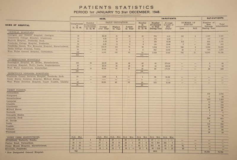 PATIENTS STATISTICS PERIOD 1st JANUARY TO 31st DECEMBER, 1948. BEDS. IN-PATIENTS. OUT-PATIENTS NAME OF HOSPITAL Complement at 31. 12. 48. Number Temporarily Unavailable 31. 12. 48 DAILY OCCUPATION Number in Hospital 3L 12. 48 Number Discharged or Died During Year Average Length of Stay (Days) NUMBER OF BIRTHS Number of New Patients During Year Total Attendances Average over Year Highest in Year Lowest in Year Live Still GENERAL HOSPITALS. Cardigan and District Hospital, Cardigan. 32 — 22.00 31 14 20 778 9.00 152 5 1,907 2.899 Llandovery Cottage Hospital, Llandovery. 10 — 4.00 10 1 1 176 6.00 ■— ■— 103 120 Meynck Hospital, Pembroke Dock. 16 ■— 8.00 16 2 8 335 10.00 103 — 692 3,129 Pembroke Cottage Hospital, Pembroke. 10 — 5.00 10 2 4 126 13.00 3 ■ 220 893 Pembroke County War Memorial Hospital, Haverfordwest. 120 105.49 123 75 92 2,458 15.71 180 1- 6 5.585 16.520 Tenby Cottage Hospital, Tenby. 16 |- 10.00 15 5 8 483 10.00 38 1 474 1,579 West Wales General Hospital, Carmarthen. 102 — 02.40 102 82 83 2.628 12.60 793 11 10,245 45,188 306 -—- 216 -- TUBERCULOSIS HOSPITALS. Kensington Hospital, St. Brides, Haverfordwest. 100 25 62.00 66 58 62 40 574.00 — — 3 45 Sealyham Hospital, Wolfs Castle, Pembrokeshire. 35 32.00 35 28 32 61 122.00 — — 8 93 Wrest Wales Sanatorium, Llanybyther. 47 15 42.50 47 31 32 88 179.00 38 232 182 126 _L i INFECTIOUS DISEASES HOSPITALS. 1 *Pembroke County Isolation Hospital, Pembroke Dock. 24 2.00 5 — 1 38 21.00 — — — Sandy Haven Isolation Hospital, Milford Haven. — — — — — — — _ - -r W7est WTales Isolation Hospital, Upper Tumble, Llanelly 62 — 43.00 60 32 39 515 31.00 — — — _ 86 40 — - * CHEST CLINICS. Carmarthen 312 1,416 Fishguard 2 20 Haverfordwest ■ '693 1.824 Lampeter 51 168 Llandilo 46 148 Llandovery 48 130 Milford Haven 5 61 Narberth 1 7 Newcastle Emlyn 9 76 Pembroke Dock 294 683 St. Davids. 2 14 Tenby 116 256 Tumble 32 112 Velindre - 14 56 Whitland 35 59 JOINT USER INSTITUTIONS. Sick Mat Sick Mat Sick Mat Sick Mat Sick Mat Sick Mat Sick Mat Allensbank, Narberth, Pembs. 27 | — 1 23 | — 27 | — 20 — 22 | — 27' | — — 1 — — — -- Penlan Road, Carmarthen. 38 10 — 37 8 38 10 32 | 1 35 i 9 40 | 360 365 I 7 — — — _ Priory Mount Hospital, Haverfordwest. 63 20 — 67 2 67 11 60 | — 66 | 9 342 | 66 82 | 14 76 1 -- . Riverside, Pembroke. 20 | 10 — 18 6 18 | 7 16 | - 19 I 5 40 | 218 65 1 13 89 4 — _ * Now Designated General Hospital. 762 8819 20,935 75.728