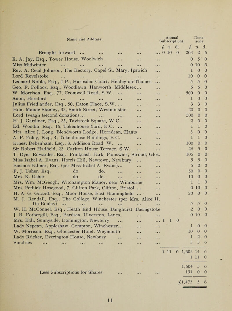 Name and Address, Annual Dona- Subscriptions. tions. Brought forward E. A. Jay, Esq., Tower House, Woolwich Miss Midwinter Rev. A. Cecil Johnson, The Rectory, Capel St. Mary, Ipswich Lord Revelstoke Leonard Noble, Esq., J.P., Harpsden Court, Henley-on-Thames ... Geo. F. Pollock, Esq., Woodlawn, Hanworth, Middlesex... W. Morrison, Esq., 77, Cromwell Road, S.W. Anon, Hereford Julius Friedlander, Esq., 50, Eaton Place, S.W. ... Hon. Maude Stanley, 32, Smith Street, Westminster Lord Iveagh (second donation) ... H. J. Gardiner, Esq., 25, Tavistock Square, W.C. Ed. Woodin, Esq., 16, Tokenhouse Yard, E.C. ... Mrs. Alice J. Long, Blendworth Lodge, Horndean, Hants A. P. Foley, Esq., 4, Tokenhouse Buildings, E C. Ernest Debenham, Esq., 8, Addison Road, W. Sir Robert Hadfield, 22, Carlton House Terrace, S.W. T. Dyer Edwardes, Esq., Prinknash Park, Painswick, Stroud, Glos. Miss Isabel A. Evans, Horris Hill, Newtown, Newbury Eustace Palmer, Esq. (per Miss Isabel A. Evans)... F. J. Usher, Esq. do do. ... .., Mrs. K. Usher do do. Mrs. Wm. McGeogh, Witchampton Manor, near Wimborne Mrs. Pethick Hosegood, 7, Clifton Park, Clifton, Bristol ... H. A. G. Giraud, Esq., Moor House, East Hanningfield ... M. J. Rendall, Esq., The College, Winchester (per Mrs. Alice H. Du Boulay) W. H. McConnel, Esq , Heath End House, Banghurst, Basingstoke J. R. Fothergill, Esq., Bardsea, Ulverston, Lancs. Mrs. Ball, Sunnyside, Donnington, Newbury Lady Nepean, Appleshaw, Compton, Winchester... W. Morrison, Esq , Gloucester Hotel, Weymouth Lady Rucker, Everington House, Newbury Sundries Less Subscriptions for Shares d. £ 'S. d. 0 203 2 6 0 5 0 0 10 6 1 0 0 10 0 0 5 5 0 5 5 0 500 0 0 1 0 0 3 3 0 20 0 0 500 0 0 2 0 0 1 1 0 3 0 0 1 1 0 100 0 0 26 5 0 105 0 0 5 5 0 5 0 0 50 0 0 10 0 0 1 1 0 0 10 0 20 0 0 5 5 0 2 0 0 0 10 0 0 1 0 0 10 0 0 1 2 0 3 3 6 0 1,602 14 6 1 11 0 1,604 5 6 131 0 0 0,4 73 5 6