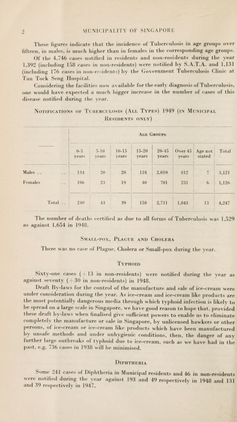 These figures indicate that the incidence of Tuberculosis in age groups over fifteen, in males, is much higher than in females in the corresponding age groups. Of the 4,746 cases notified in residents and non-residents during the year 1,392 (including 158 cases in non-residents) were notified by S.A.T.A. and 1,131 (including 176 cases in non-residents) by the Government Tuberculosis Clinic at Tan Tock Seng Hospital. Considering the facilities now available for the early diagnosis of Tuberculosis, one would have expected a much bigger increase in the number of eases of this disease notified during the year. Notifications of Tuberculosis (All Types) 1949 (in Municipal Residents only) Age Groups 0-5 years 5-10 years 10-15 years 15-20 years 20-45 years Over 45 years Ape not stated Total Males .. 134 20 20 118 2,010 812 7 3,121 Females 106 23 19 40 701 231 6 1,126 Total .. 240 43 39 158 2,711 1,043 13 4,247 1 he number ol deaths certified as due to all forms of Tuberculosis w as 1,529 as against 1.654 in 1948. Small-pox, Plague and Cholera There w as no case ol Plague, Cholera or Small-pox during the year. Typhoid Sixty-one cases (—)— 13 in non-residents) were notified during the year as against seventy ( + 30 in non-residents) in 1948. Draft By-laws for the control of the manufacture and sale of ice-cream were under consideration during the year. As ice-cream and ice-cream like products are the most potentially dangerous media through which typhoid infection is likely to be spread on a large scale in Singapore, w e have good reason to hope that, provided these draft by-laws when finalised give sufficient powers to enable us to eliminate completely the manufacture or sale in Singapore, by unlicensed hawkers or other persons, of ice-cream or ice-cream like products which have been manufactured by unsafe methods and under unhygienic conditions, then, the danger of any further large outbreaks of typhoid due to ice-cream, such as we have had in the past, e.g. 736 cases in 1938 will be minimised. Diphtheria Somt -41 < as< > ol Diphtheria in Municipal residents and 46 in non-residentf were notified during the year against 193 and 49 respectively in 1948 and 13] and 39 respectively in 1947,