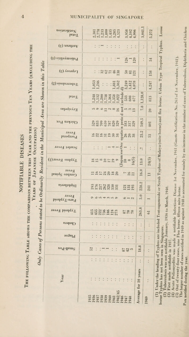 notifiable diseases . Years of Japanese Occupation) __ ... °nly CaSBS °f Persons stated to be Ordinarily Resident in the Municipal Area are Shown in this Table m>nBoqijojyj IR5°X H x « © l/) Ifl X CC C*1 © X f~ M X r* (N X © i—t os <- » f r , . r . <M n3 »—i r-^ —-i on cn 5,272 (0 XBJqjuy : (l) siiqaAuioqoj ... © i—( © . CM CM »—H PH • 1 lO (0 Xsoad^q • • CM CM i—i © CO © 1—IH • • on © t'- -n< on m cc cm • CC lO (0 sisojnojgqnj, 1,053 1,246 1,881 3,362 d) 3,249 3,412 4,078 • 4.247 00 CM © CO T?i © CM cMincMt-onon©73r2®t^: »H ^t f—H »~H f—H f—h d 1,128.0 — ,-H 1—1 S3 1—4 T3 7.8 1 XOJ n35(0Il|^ © on- © © t- © © feonr-© cm on © in co cm cm q. co — cm m co © c- co on —< oc x 549.5 J3A3J {Rjadjanj © CM © i—1 © © ■'T1 \C CC —■! cm r—i on i—i on on j-^cm cm on 25.2 CO to J3A3J }9|JB0g V / V : &> V L- V Cd d 3 f-H f-H x tft CM J9A3J JRUldg Ojq3J3^ •—I © t- Tf< © 00 © >—1 1—4 i—-I CM CM i—I CM t~- © —4 H Of- V CJ X C/5 u 1-1 o X Cd c— o c* a> X o It I BuaqiqdTQ on©t--cMco©F—4 © t— —i © cm on on I— i—* cm cm on on on H CC CM CO On r-t f-H f-H i 228.2 O' CM J3A9J pioqdXx-B-tBd © © in T?< on in © © i—1 CM 5.0 F-H J3A3jj pioqdAj^ m in cm © © r#> on —h in cm on cc cm t- Tf4 TJ4 CM t- CM r- © © co cc on © CM hH © Bjafoq^ ••••••• ••••••# . . . • • 3n^B[(J • • • • • XOJ-HBlUg j _J CM • • I-H f-H . . lO . . t- cm in CO T* 00 cd • ••••••* • • • • • • ~7 i X • Year SB | «i ^ I © i-4 1 • b ) «2 lO lO SO t- CC On C CM' COCOCOCOCO^^-T^ r~mt r-t F-H f-H F—, 1946 1947 1948 o be i X ■l <0 < ' Os O' F-H c C/) u O c ^ -d — X r D JZ d ^ d u cd cd fcf, ‘•o d « x © c; nr d c u cd <X w p— QJ x . 3 ~ ^ O VC. CJ X u X X &> * ** - — cc zz • *■; —h • - o © o' e £ « X sO — co O' ^. • l- o g c. 5 s8 be - a v • o 3 7 3 £ s 5nt“ 5 03 c .5 a c ~ > - .£  e i- (« c S c H o o- « 's * w> £ *- C 03 S£2 — ^ © « '2 « v o * e S X 0> .£ O T  rd cd ^ bD o 53 o x . H It is - © ■ w & E v ~C d - ® S V ** « x ” Jj « 3j o SB •5 « jc 5 o ^ . X  — X © u. X £ o ;L o o ZZ v M c -a o C tc ■' = C ^ ' .pH rt O *** w d t4 »H 2 = «; 2 O - ^ C — ^ x — d pdl m* L« ~ ___ C u v c C4 fO w o d 4-» bD_ ~t It w D -2 vS d 4-» aS § X o