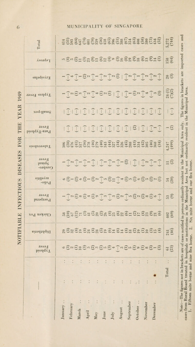 NOTIFIABLE INFECTIOUS DISEASES FOR THE YEAR 1949 ^r,c^^r.rfrHO0''0*i9\0HXO'^«MC0O«,tlN rti/>0''0^t'XOl/D9’-JvOO'l9X'OiO'COi9 00t'«lfi (744) Xsoadaq m-fl/lCJ^XXO'X.CM^tO'XOXff'O'X CC 'S’ oc ^7 m so | ^ ^ cm ^ r* ^ £2, —1 CM CM '—' xod-jjBuig iTiliIlIiIlXlIiIlIilillI l X I pioqdXx-BOBd MiTiTiTiTiTiTiTiSiTiT-T e-H CM sisojnojaqnx CX\C-h,'CX>CO'CX^O'^'>Oi9XXT)' cm in C X ^ cn —'t? '—•' m '—'cn '—' cm m '—' on ^^cn —'cm ^~'cn '—'on >~'en '—' 4,247 (499) |BUldg -ojqoj.* » IT-T-T-S1TiT^T-T —- CM snqaXui -°riod vO X - M vC <N -i C^CM X M f- Tt — 19 — C C9 X Cl M — T* O lO CM |BJ3dj3IlJ —1 1 ^ Z^X’ C- 712 1 00 on CM X C-l C4 C4 X - ^ CO O' LO ^ xod ua^OUQ XOMNHX — iOCNO^X'ONvOt-(Mr''<*X5'i-10 m _* o i— t— '•*' '— cm cm —'cm -— cm —' <— ^ ^ cm '—' cm CM Os o >c ' BiiaqtqdiQ O x ci r ff r+nxioOC'J\C'#'!i'XNO'-<OXXT)' — o' CM ^ J3A3J pioqdXx • so oo^cm ^ ss cn^m 23, ^ m cn' t#. cn 27s m 217 ^ ^x x'i— cn e-H <ro \Q CM 1 i 1 January February March April May June July August .. September October . . November December .. • i\ote: The figures not in brackets are of cases notified in person ordinarily resident in the Municipal Area only. The figures in brackets are imported cases and cases from Rural Hoard treated in hospitals or institutions in the Municipal Area but not ordinarily resident in the Municipal Area, 1. fifteen mite borpe gnd nine flea borne. 2. Six mite borne and one flea borne.