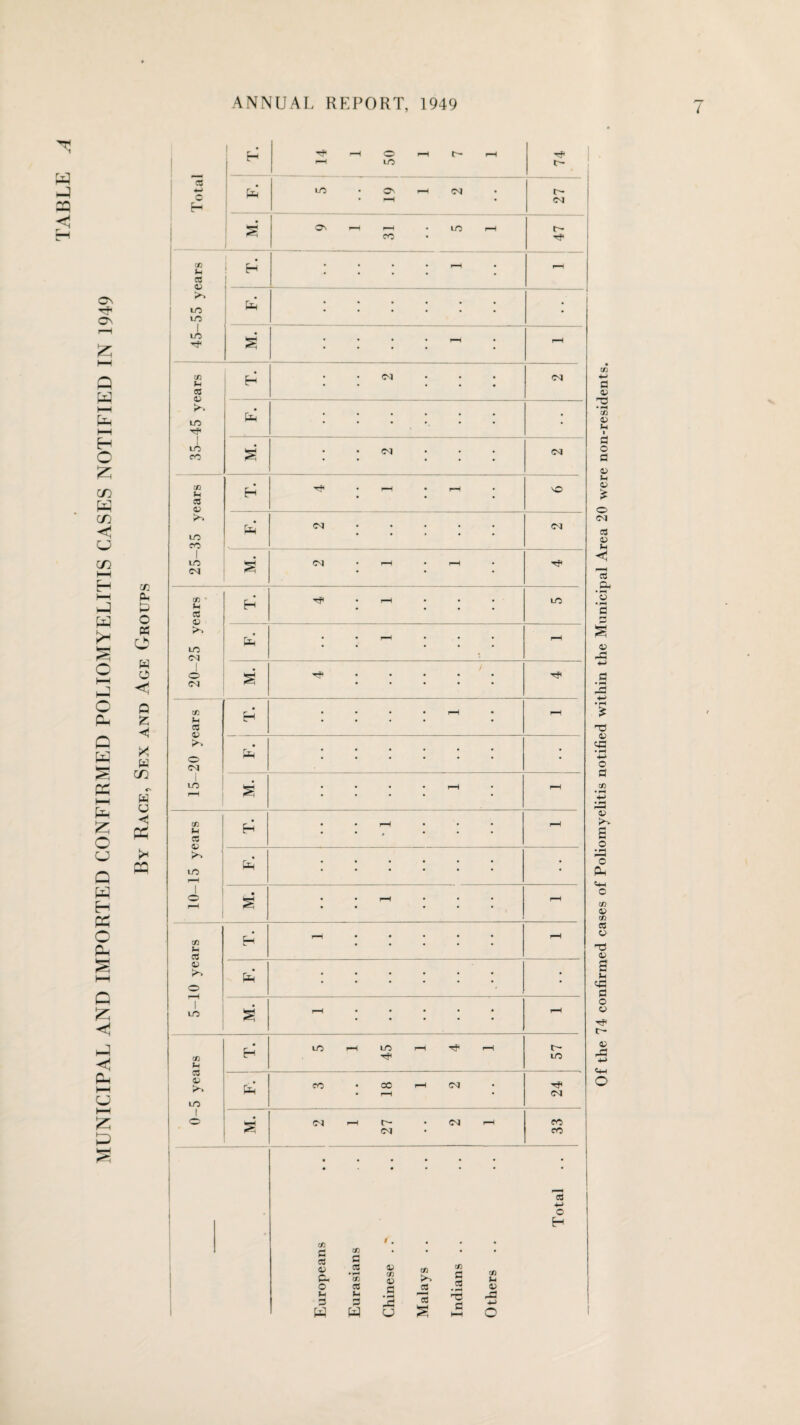 23 «*H c £h ^H Tf r-\ © i—1 t- r—1 »-h to 74 fa lo • on i—i irq 27 NrH ON i—1 i—( • LO rH eo 47 55 years T. - F. . • 1 * S • • • • r-H • r-H 45 years t T. <M • • • * • to CO S • • <M T. Tf* • r—I • r—1 • vO 5-10 years F. . • i-H r—H 0-5 years T. UO r-H tO r-H r—i TP 57 CO • CC r-H CNJ l—1 U- ■ CO r—1 . • 1 Europeans Eurasians Chinese Malays Indians Others Total