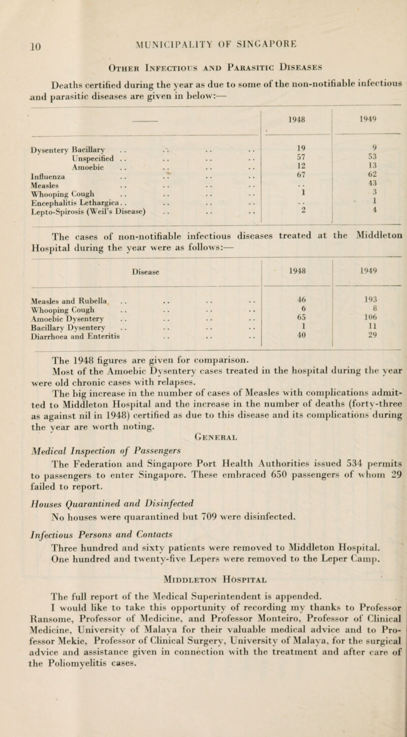 Other Infectious aind Parasitic Diseases Deaths certified during the year as due to some of the non-notifiable infectious and parasitic diseases are given in below:— 1948 • 1949 Dysentery Bacillary 19 9 Unspecified .. 57 53 Amoebic 12 13 Influenza .. .  67 62 Measles • • 43 Whooping Cough 1 3 Encephalitis Lethargica.. .. .. • • 1 Lepto-Spirosis (Weil’s Disease) 2 4 The cases of non-notifiable infectious diseases treated at the Middleton Hospital during the year were as follows:— Disease 1948 1949 Measles and Rubella 46 193 Whooping Cough 6 8 Amoebic Dysentery 65 106 Bacillary Dysentery 1 11 Diarrhoea and Enteritis 40 29 The 1948 figures are given for comparison. Most of the Amoebic Dysentery cases treated in the hospital during the year were old chronic cases with relapses. The big increase in the number of cases of Measles with complications admit¬ ted to Middleton Hospital and the increase in the number of deaths (forty-three as against nil in 1948) certified as due to this disease and its complications during the year are worth noting. General Medical Inspection of Passengers The Federation and Singapore Port Health Authorities issued 534 permits to passengers to enter Singapore. These embraced 650 passengers of whom 29 failed to report. Houses Quarantined and Disinfected No houses were quarantined but 709 were disinfected. Infectious Persons and Contacts Three hundred and sixty patients were removed to Middleton Hospital. One hundred and twenty-five Lepers were removed to the Leper Camp. Middleton Hospital The full report of the Medical Superintendent is appended. I would like to take this opportunity of recording my thanks to Professor Ransome, Professor of Medicine, and Professor Monteiro, Professor of Clinical Medicine, University of Malaya for their valuable medical advice and to Pro¬ fessor Mekie, Professor of Clinical Surgery, University of Malaya, for the surgical advice and assistance given in connection with the treatment and after care of the Poliomyelitis cases.