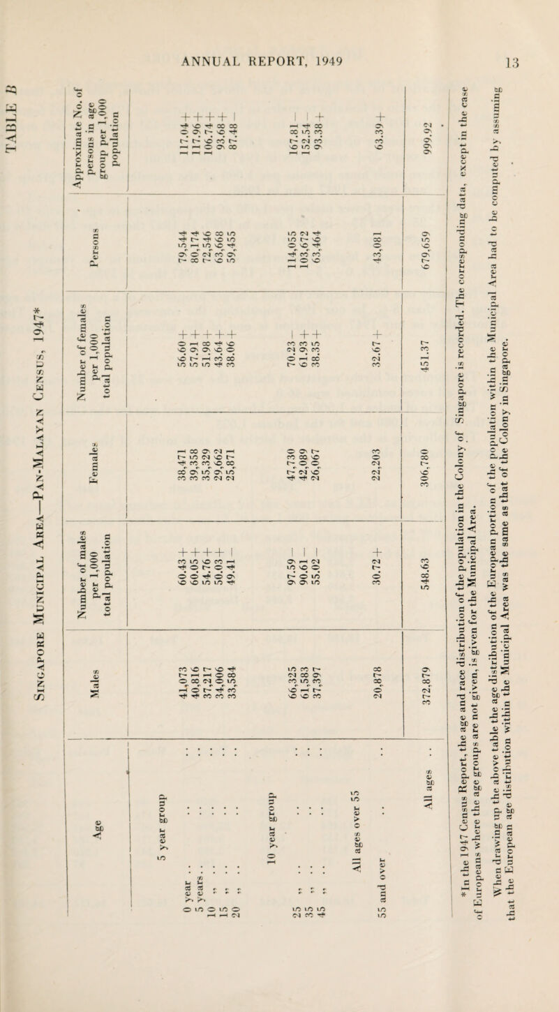 Singapore Municipal Area—Pan-Malayan Census, 1947* £ <u «§ a S a C *H —' t « o Ci a h a, W) Hp © Hp CO CO O O' t0 't e- e- O « h -H ^4i oo cc lo co t-f cf cd © CO cd © Os a ID _o 5 a M a °h ft H o d m a I o £ + + + + + 1 + + + © © Os sO © evj OS CO \o © i—1 CC <v ~c3 £&l t- © cq © t~- CC CO © © CO T* CO CC © CO t— © ©^ CVJ t> CC w a a « .2 © £ *2 o a °nft H o « g ft ^5 -a a a £ + CC LO NO co pH ON <M CM © t- © tP LC © © t— © © © O' © LO © NO © LC LO hP ON Os LO CC CO Tf LO co jo a s CO © r- © hP to cc r~ CO © t- pH H © CO Ol CC © tr¬ t- © co <o LO CO LC co ee 00 ^H © HP co vd pH fC © cf HP CC CO CO © NO CO c— eO bC a- a o u bC Ui CS o >s UO O' 3 o S- bfl u a a LO LO M <U > o to V bC cS CO V bC cS CO li CO P P «* *• M 03 <V O lO o lC O pH C4 t.O lC tO C4 CC Tf O > o w a cd to to *In the 1947 Census Report, the age and race distribution of the population in the Colony of Singapore is recorded. The corresponding data, except in the case of Europeans where the age groups are not given, is given for the Municipal Area. When drawing up the above table the age distribution of the European portion of the population within the Municipal Area had to be computed by assuming that the European age distribution within the Municipal Area was the same as that of the Colony in Singapore.