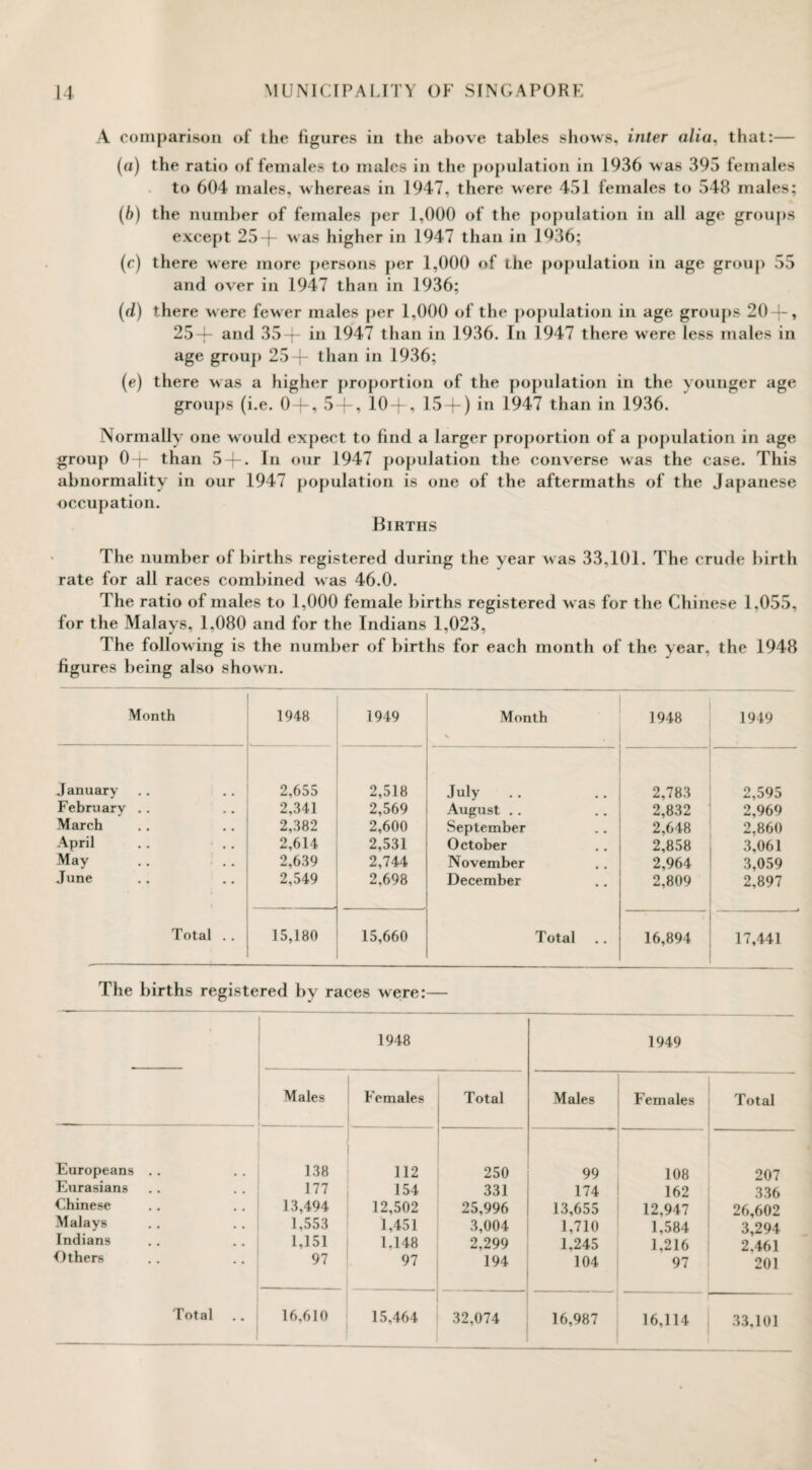 A comparison of the figures in the above tables shows, inter alia, that:— («) the ratio of females to males in the population in 1936 was 395 females to 604 males, whereas in 1947, there were 451 females to 548 males; (b) the number of females per 1,000 of the population in all age groups except 25+ was higher in 1947 than in 1936; (c) there were more persons per 1,000 of the population in age group 55 and over in 1947 than in 1936; (d) there were fewer males per 1,000 of the population in age groups 20 +, 25+ and 35+ in 1947 than in 1936. In 1947 there were less males in age group 25+ than in 1936; (e) there was a higher proportion of the population in the younger age groups (i.e. 0 + , 5 + , 10+, 15 + ) in 1947 than in 1936. Normally one would expect to find a larger proportion of a population in age group 0+ than 5 + . In our 1947 population the converse was the case. This abnormality in our 1947 population is one of the aftermaths of the Japanese occupation. Births The number of births registered during the year was 33,101. The crude birth rate for all races combined was 46.0. The ratio of males to 1,000 female births registered was for the Chinese 1.055, for the Malays, 1.080 and for the Indians 1,023, The following is the number of births for each month of the year, the 1948 figures being also shown. Month 1948 1949 Month % 1948 1949 January 2,655 2,518 July . . 2,783 2,595 February .. 2,341 2,569 August .. 2,832 2,969 March 2,382 2,600 September 2,648 2,860 April .. .. 2,614 2,531 October 2,858 3,061 May .. .. 2,639 2,744 November 2,964 3,059 June 2,549 2,698 December 2,809 2,897 Total .. 15,180 15,660 Total 16,894 17,441 The births registered by races were:— • 1948 1949 Males Females Total Males Females Total Europeans Eurasians Chinese Malays Indians Others 138 177 13,494 1,553 1,151 97 112 154 12,502 1,451 1.148 97 250 331 25,996 3,004 2,299 194 99 174 13,655 1,710 1,245 104 108 162 12,947 1,584 1,216 97 207 336 26,602 3,294 2.461 201 Total 16,610 15,464 32,074 16,987 16,114 33,101