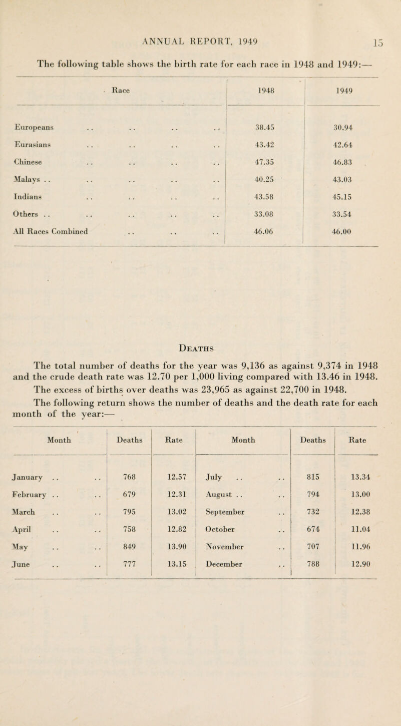 The following table shows the birth rate for each race in 1948 and 1949:— . Race r 1948 1949 Europeans 38.45 30.94 Eurasians 43.42 42.64 Chinese 47.35 46.83 Malays .. 40.25 43.03 Indians 43.58 45.15 Others .. 33.08 33.54 All Races Combined 46.06 46.00 Deaths The total number of deaths for the year was 9,136 as against 9,374 in 1948 and the crude death rate was 12.70 per 1,000 living compared with 13.46 in 1948. The excess of births over deaths was 23,965 as against 22,700 in 1948. The following return shows the number of deaths and the death rate for each month of the year:— t Month Deaths Rate Month Deaths Rate January 768 12.57 July 815 13.34 February .. 679 12.31 August . . 794 13.00 March 795 13.02 September 732 12.38 April 758 12.82 October 674 11.04 May 849 13.90 November 707 11.96 June 111 13.15 December 788 12.90
