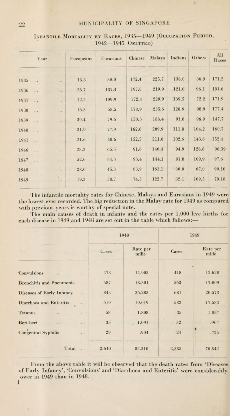Infantile Mortality by Races, 1935—1949 (Occupation Period. 1942—1945 Omitted) Year Europeans Eurasians Chinese Malays Indians Others All Races 1935 .. 13.8 80.0 172.4 225.7 136.0 86.9 171.2 1936 .. 26.7 137.4 197.8 219.9 121.0 96.1 191.6 1937 .. 12.2 109.9 172.4 229.9 139.5 72.2 171.9 1938 .. 16.3 58.5 178.9 235.6 128.9 98.9 177.4 1939 .. 39.4 79.6 150.3 188.4 91.6 96.9 147.7 1940 .. 31.9 77.9 162.6 209.9 111.8 104.2 160.7 1941 .. 21.6 48.6 152.5 211.6 102.6 143.6 152.4 1946 .. 28.2 65.5 91.6 140.4 94.9 126.6 96.39 1947 .. 52.0 84.3 93.4 144.1 81.8 109.9 97.6 1948 .. 28.0 45.3 83.9 163.1 80.0 67.0 90.10 . 1949 .. 19.3 38.7 74.3 122.7 82.1 109.5 79.18 The infantile mortality rates for Chinese, Malays and Eurasians in 1949 were the lowest ever recorded. The big reduction in the Malay rate for 1949 as compared with previous years is worthy of special note. The main causes of death in infants and the rates per 1,000 live births for ^ach disease in 1949 and 1948 are set out in the table which follows:— 1948 1949 Cases Rate per mille Cases Rate per mille Convulsions 478 14,903 • 418 12.628 Bronchitis and Pneumonia 587 18.301 563 17.009 Diseases of Early Infancy 843 26.283 681 20.573 Diarrhoea and Enteritis • 610 19.019 582 17.583 Tetanus .. .. 58 1.808 35 1.057 Beri-beri 35 , 1.091 32 .967 Congenital Syphilis 29 .904 24 .725 Total 2,640 82.310 2,335 70.542 From the above table it will be observed that the death rate^ from ‘Diseases of Early Infancy’,‘Convulsions’and ‘Diarrhoea and Enteritis' were considerably ower in 1949 than in 1948. 1 ✓