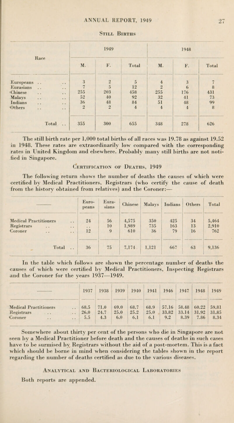 Still Births Race 1949 1948 M. F. Total M. F. Total Europeans .. 3 2 5 4 3 7 Eurasians 7 5 12 2 6 8 Chinese 255 203 458 255 176 431 Malays 52 40 92 32 41 73 Indians 36 48 84 51 48 99 Others 2 2 4 4 4 8 Total 355 300 655 348 278 626 The still birth rate per 1,000 total births of all races was 19.78 as against 19.52 in 1948. These rates are extraordinarily low compared with the corresponding rates in United Kingdom and elsewhere. Probably many still births are not noti¬ fied in Singapore. Certification of Deaths, 1949 The following return shows the number of deaths the causes of which were certified by Medical Practitioners, Registrars (w ho certify the cause of death from the history obtained from relatives) and the Coroner:— Euro¬ peans Eura¬ sians Chinese Malays Indians Others Total Medical Practitioners 24 56 4,575 350 425 34 5,464 Registrars # # 10 1,989 735 163 13 2,910 Coroner 12 9 610 36 79 16 762 Total 36 75 7,174 1,121 667 63 9,136 In the table which follows are shown the percentage number of deaths the causes of which were certified by Medical Practitioners, Inspecting Registrars and the Coroner for the years 1937—1949. 1937 1938 1939 1940 1941 1946 1947 i 1948 1949 Medical Practitioners 68.5 71.0 69.0 68.7 68.9 57.16 58.48 60.22 59.81 Registrars 26.0 24.7 25.0 25.2 25.0 33.82 33.14 31.92 31.85 Coroner 5.5 4.3 6.0 6.1 6.1 9.2 8.39 7.86 8.34 Somewhere about thirty per cent of the persons who die in Singapore are not seen by a Medical Practitioner before death and the causes of deaths in such cases have to be surmised by Registrars without the aid of a post-mortem. This is a fact which should be borne in mind when considering the tables shown in the report regarding the number of deaths certified as due to the various diseases. Analytical and Bacteriological Laboratories Both reports are appended.