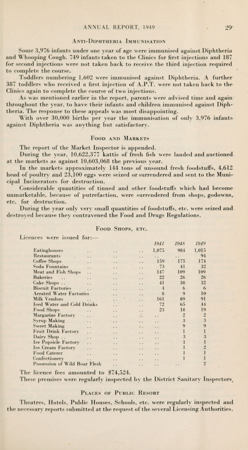 Anti-Diphtheria Immunisation Some 3,976 infants under one year of age were immunised against Diphtheria and \\ hooping Cough. 749 infants taken to the Clinics for first injections and 187 for second injections were not taken hack to receive the third injection required to complete the course. Toddlers numbering 1.602 were immunised against Diphtheria. A further 387 toddlers who received a first injection of A.P.T. were not taken back to the Clinics again to complete the course of two injections. As was mentioned earlier in the report, parents were advised time and again throughout the year, to have their infants and children immunised against Diph¬ theria. The response to these appeals was most disappointing. With over 30,000 births per year the immunisation of only 3,976 infants against Diphtheria was anything but satisfactory. Food and Markets The report of the Market Inspector is appended. During the year. 10,622,377 kattis of fresh fish were landed and auctioned at the markets as against 10,603,068 the previous year. In the markets approximately 144 tons of unsound fresh foodstuffs, 4,612 head of poultry and 23,100 eggs were seized or surrendered and sent to the Muni¬ cipal Incinerators for destruction. Considerable quantities of tinned and other foodstuffs which had become unmarketable, because of putrefaction, were surrendered from shops, godowns, etc. for destruction. During the year only very small quantities of foodstuffs, etc. were seized and destroved because they contravened the Food and Drugs Regulations. Food Shops, etc. Licences were issued for:— 1941 1948 1949 Eatinghouses 1,075 984 1,015 Restaurants • • • • • • 94 Coffee Shops 159 175 174 Soda Fountains 73 41 32 Meat and Fish Shops 147 109 109 Bakeries 22 26 26 Cake Shops 41 38 32 Biscuit Factories 4 6 6 Aerated Water Factories 8 9 10 Milk Vendors .. ' .. 161 89 91 Iced Water and Cold Drinks 72 65 44 Food Shops 23 18 19 Margarine Factory / 2 2 Syrup Making 3 3 Sweet Making 9 9 Fruit Drink Factory 1 1 Dairy Shop . . 3 3 Ice Popsicle Factory 1 1 Ice Cream Factory 1 2 Food Caterer 1 1 Confectionery 1 1 Possession of Wild Boar Flesh The licence fees amounted to $74,524. • 2 These premises were regularly inspected by the District Sanit ary Inspectors. Places of Public Resort Theatres, Hotels, Public Houses, Schools, etc. were regularly inspected and the necessary reports submitted at the request of the several Licensing Authorities.