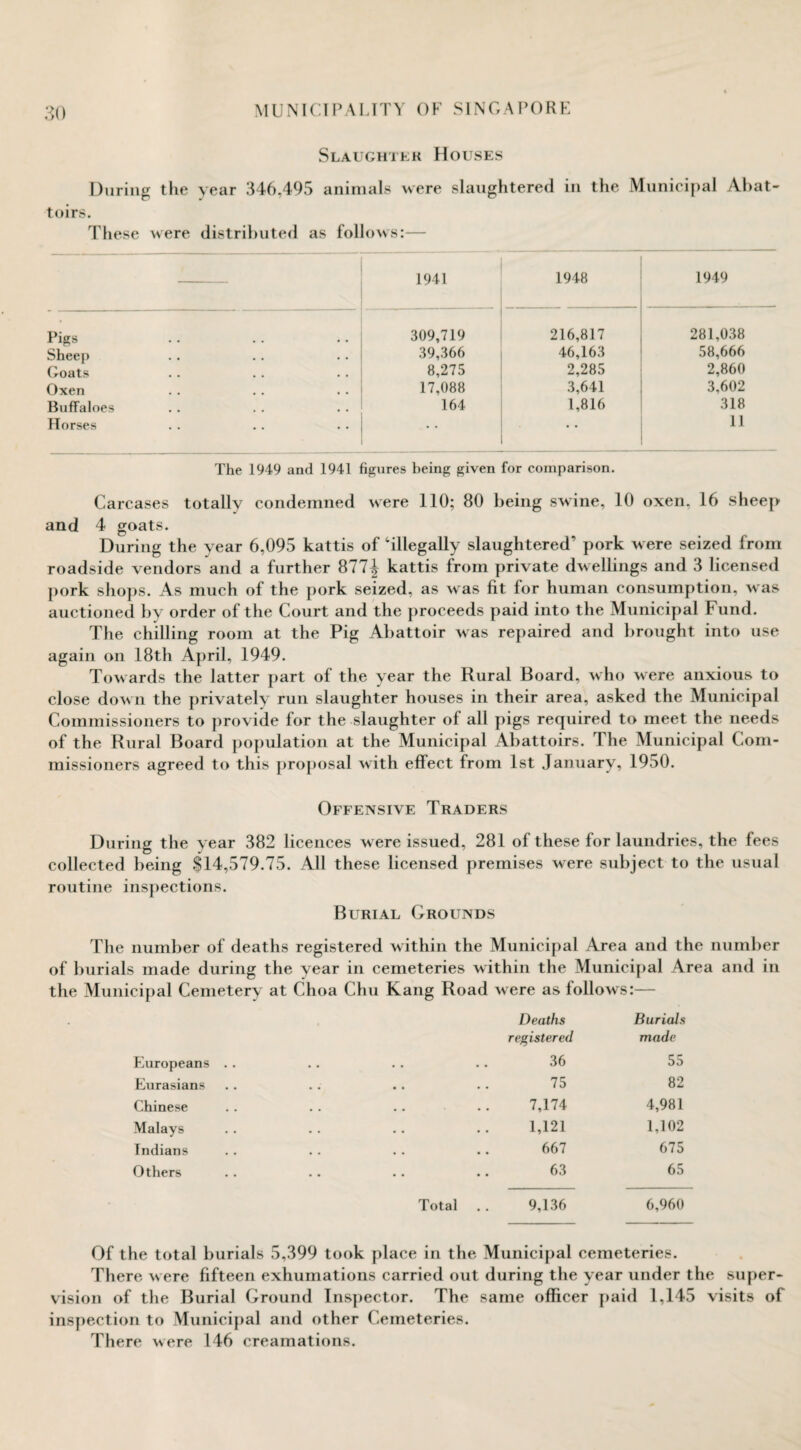 Slaughter Houses During the year 346.495 animals were slaughtered in the Municipal Abat¬ toirs. These were distributed as follows:— 1941 1948 1949 Pigs 309,719 216,817 281,038 Sheep 39,366 46,163 58,666 Goats 8,275 2,285 2,860 Oxen 17,088 3,641 3,602 Buffaloes 164 1,816 318 Horses 11 The 1949 and 1941 figures being given for comparison. Carcases totally condemned were 110; 80 being swine, 10 oxen, 16 sheep and 4 goats. During the year 6,095 kattis of ‘illegally slaughtered’ pork were seized from roadside vendors and a further 877^ kattis Irom private dwellings and 3 licensed pork shops. As much of the pork seized, as was fit for human consumption, was auctioned by order of the Court and the proceeds paid into the Municipal Fund. The chilling room at the Pig Abattoir was repaired and brought into use again on 18th April, 1949. Towards the latter part of the year the Rural Board, who were anxious to close down the privately run slaughter houses in their area, asked the Municipal Commissioners to provide for the slaughter of all pigs required to meet the needs of the Rural Board population at the Municipal Abattoirs. The Municipal Com¬ missioners agreed to this proposal with effect from 1st January, 1950. Offensive Traders During the year 382 licences were issued, 281 of these for laundries, the fees collected being $14,579.75. All these licensed premises were subject to the usual routine inspections. Burial Grounds The number of deaths registered within the Municipal Area and the number of burials made during the year in cemeteries within the Municipal Area and in the Municipal Cemetery at Choa Chu Kang Road were as follows:— Europeans Eurasians Chinese Malays Indians Others Deaths Burials registered made 36 55 75 82 7,174 4,981 1,121 1,102 667 675 63 65 Total .. 9,136 6,960 Of the total burials 5,399 took place in the Municipal cemeteries. There were fifteen exhumations carried out during the year under the super¬ vision of the Burial Ground Inspector. The same officer paid 1,145 visits of inspection to Municipal and other Cemeteries. There were 146 creamations.
