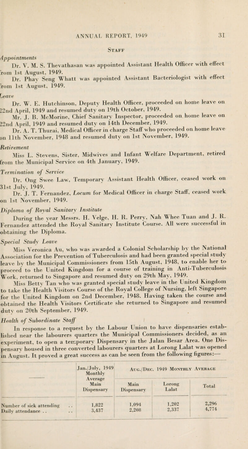 Staff Appointments Dr. V. M. S. Thevathasan M as appointed Assistant Health Officer with effect Tom 1st August, 1949. Dr. Phay Seng Whatt Mas appointed Assistant Bacteriologist with effect Tom 1st August, 1949. Leave Dr. W. E. Hutchinson, Deputy Health Officer, proceeded on home leave on 22nd April, 1949 and resumed duty on 19th October, 1949. Mr. J. B. McMorine, Chief Sanitary Inspector, proceeded on home leave on 22nd April, 1949 and resumed duty on 14th December, 1949. Dr. A. T. Thurai, Medical Officer in charge Staff who proceeded on home leave on 11th November, 1948 and resumed duty on 1st November, 1949. Retirement Miss L. Stevens, Sister, Midwives and Infant Welfare Department, retired from the Municipal Service on 4th January, 1949. Termination of Service Dr. Ong Swee LaM, Temporary Assistant Health Officer, ceased work on 31st July, 1949. Dr. J. T. Fernandez, Locum for Medical Officer in charge Staff, ceased work on 1st November, 1949. Diplorna oj Royal Sanitary Institute During the vear Messrs. H. Yelge, H. R. Perry, Nah Whee Tuan and J. R. Fernandez attended the Roval Sanitary Institute Course. All Mere successful in obtaining the Diploma. Special Study Leave Miss Veronica Au, who Mras awarded a Colonial Scholarship by the National Association for the Prevention of Tuberculosis and had been granted special study leave by the Municipal Commissioners from 15th August, 1948, to enable her to proceed to the United Kingdom for a course of training in Anti-Tuberculosis Work, returned to Singapore and resumed duty on 29th May, 1949. Miss Betty Tan Mho Mas granted special study leave in the United Kingdom to take the Health Visitors Course of the Royal College of Nursing, left Singapore for the United Kingdom on 2nd December, 1948. Having taken the course and obtained the Health Visitors Certificate she returned to Singapore and resumed duty on 20th September, 1949. Health of Subordinate Staff In response to a request by the Fabour Union to have dispensaries estab¬ lished near the labourers quarters the Municipal Commissioners decided, as an experiment, to open a temporary Dispensary in the Jalan Besar Area. One Dis¬ pensary housed in three converted labourers quarters at Lorong Falat was opened in August. It proved a great success as can be seen from the following figures:— Jan./July, 1949 Monthly Average Main Dispensary Aug./Dec. 1949 Monthly Average Main Dispensary Lorong Ldldt Total Number of sick attending Daily attendance .. 1,822 3,437 1,094 2,208 1,202 2,337 2,296 4,774