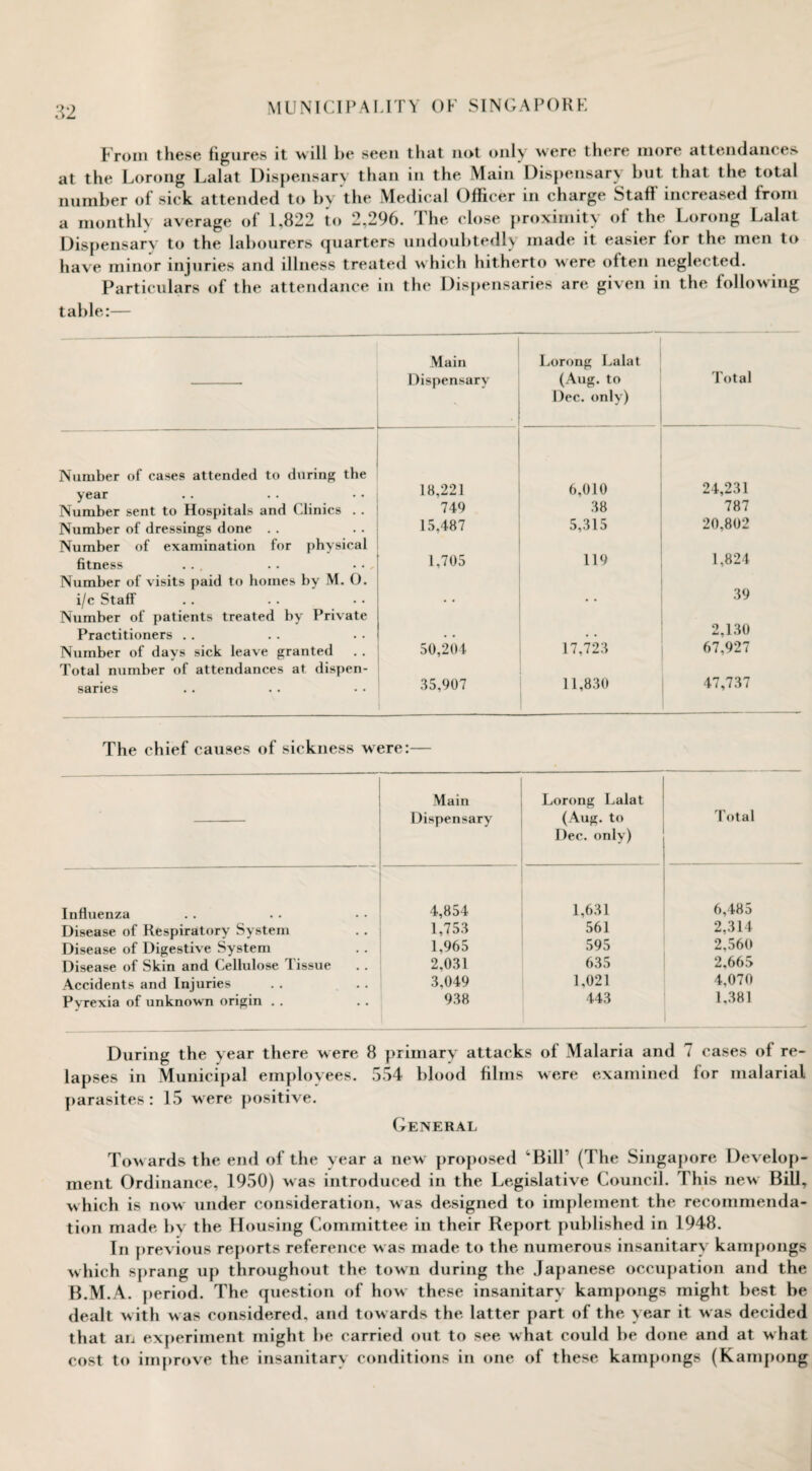 From these figures it will be seen that not only were there more attendances at the Lorong Lalat Dispensary than in the Main Dispensary but that the total number of sick attended to by the Medical Officer in charge Staff increased from a monthly average of 1,822 to 2,296. The close proximity of the Lorong Lalat Dispensary to the labourers quarters undoubtedly made it easier for the men to have minor injuries and illness treated which hitherto were often neglected. Particulars of the attendance in the Dispensaries are given in the following table:— Main Dispensary Lorong Lalat (Aug. to Dec. only) Total Number of cases attended to during the year 18,221 6,010 24,231 Number sent to Hospitals and Clinics . . 749 38 787 Number of dressings done . . 15,487 5,315 20,802 Number of examination for physical 1,824 fitness . . . . ••. 1,705 119 Number of visits paid to homes by M. 0. 39 i/c Staff • . m . Number of patients treated by Private 2,130 Practitioners . . . . • • Number of davs sick leave granted 50,204 17,723 67,927 Total number of attendances at dispen- saries 35,907 11,830 47,737 The chief causes of sickness were:— Main Dispensary | Lorong Lalat (Aug. to Dec. only) Total Influenza 4,854 1,631 6,485 Disease of Respiratory System 1,753 561 2,314 Disease of Digestive System 1,965 595 2,560 Disease of Skin and Cellulose Tissue 2,031 635 2.665 Accidents and Injuries 3,049 1,021 4,070 Pvrexia of unknown origin . . 938 443 1,381 During the year there were 8 primary attacks of Malaria and 1 cases of re¬ lapses in Municipal employees. 554 blood films were examined for malarial parasites: 15 were positive. General Towards the end of the year a new proposed ‘'Bill* (The Singapore Develop¬ ment Ordinance, 1950) was introduced in the Legislative Council. This new Bill, which is now under consideration, was designed to implement the recommenda¬ tion made by the Housing Committee in their Report published in 1948. In previous reports reference was made to the numerous insanitary kampongs which sprang up throughout the town during the Japanese occupation and the B.M.A. period. The question of how these insanitary kampongs might best be dealt with was considered, and towards the latter part of the year it was decided that an experiment might be carried out to see what could be done and at what cost to improve the insanitary conditions in one of these kampongs (Kampong