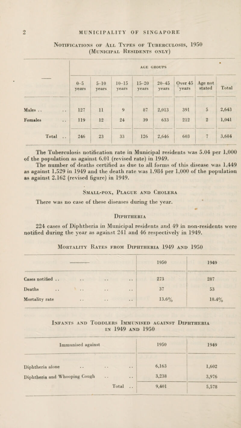 Notifications of All Types of Tuberculosis, 1950 (Municipal Residents only) AGE GROUPS • 0-5 years 5-10 years 10-15 years 15-20 years 20-45 years Over 45 years Age not stated Total Males .. 127 11 9 87 2,013 391 5 2,643 Females 119 12 24 39 633 212 2 -_ 1,041 Total 246 23 33 126 2,646 603 7 3,684 The Tuberculosis notification rate in Municipal residents was 5.04 per 1,000 of the population as against 6.01 (revised rate) in 1949. The number of deaths certified as due to all forms of this disease was 1,449 as against 1,529 in 1949 and the death rate was 1.984 per 1,000 of the population as against 2.162 (revised figure) in 1949. Small-pox, Plague and Cholera There was no case of these diseases during the year. m Diphtheria 224 cases of Diphtheria in Municipal residents and 49 in non-residents were notified during the year as against 241 and 46 respectively in 1949. Mortality Rates from Diphtheria 1949 and 1950 1950 1949 Cases notified .. 273 287 Deaths 37 53 Mortality rate 13.6% 18.4% Infants and Toddlers Immunised against Diphtheria in 1949 and 1950 Immunised against 1950 1949 Diphtheria alone 6,163 1,602 Diphtheria and Whooping Cough 3,238 3,976 Total .. 9,401 5,578