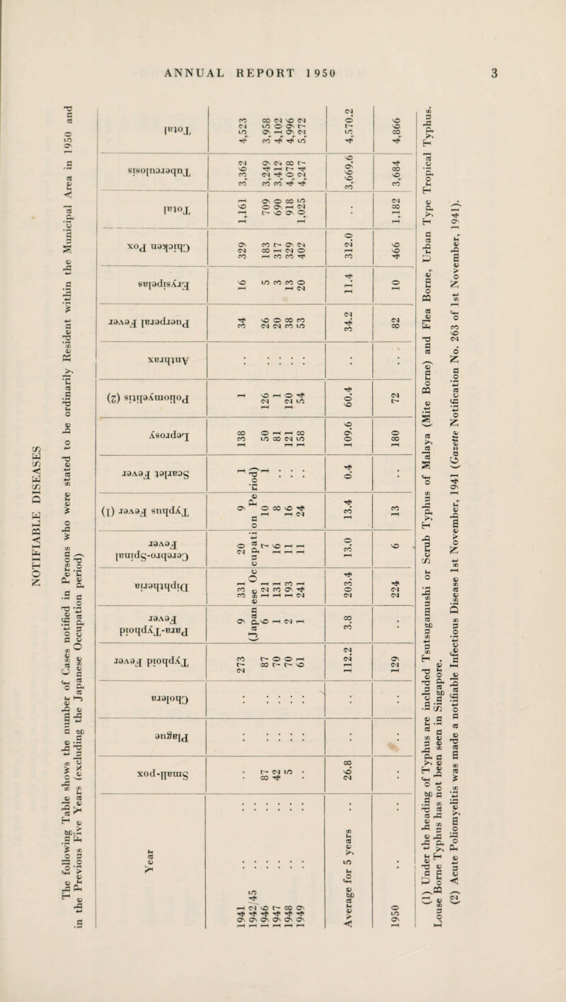 •C G cm cd CO CO CM fa CM 0 fa lB*°X cm uo 0 on t- r- fa 1/5 O H 0\ M m 00 UO tt CO H1 H1 10 Tji O'. P—» fa G CM O (N M On fa fa H* cd sisojnaaaqn l fa Tf< r-H r- TT< CO CM H* O CM 00 fa CD fa CO CO CO •'31 '■'T1 r co CO c I-H On © CO 1/5 CM 3 l«n<>X fa OOhN 1—t t- fa OS 0 • CO c. r> r r- 3 G 0 fa pH xoj U95piq3 on co r- O' cm CM OJHINO cs5 pH fa fa CO rH fO CO CO H1 pC fa rt #c •fa sepdisXj^q fa uo co co 0 r-H r-H CM pH pH O pH fa 45 G fa £2 fa G OC G 45 fa gnSejj . . . . . • • pJ3 2 fa 3 * 3 CO > X c s2 xod-[|Bmg • t- CM UO • . CO Tf fa CM • fa CA CA 45 a cd ^ • ’ H „ b£-C CA G cd * t« *H 45 >■> O G a fa o 45 uo • ^ fa > V 4) h !* * «£ fa O-i in 7* O H 4, hC a fa H CM fa r- M ON OP 0 t{< pJi •rf' rji Tf< uo O' O' O' O' O' O' Os M pH pH pH pH pH pH h; pH Louse Borne Typhus has not been seen in Singapore.