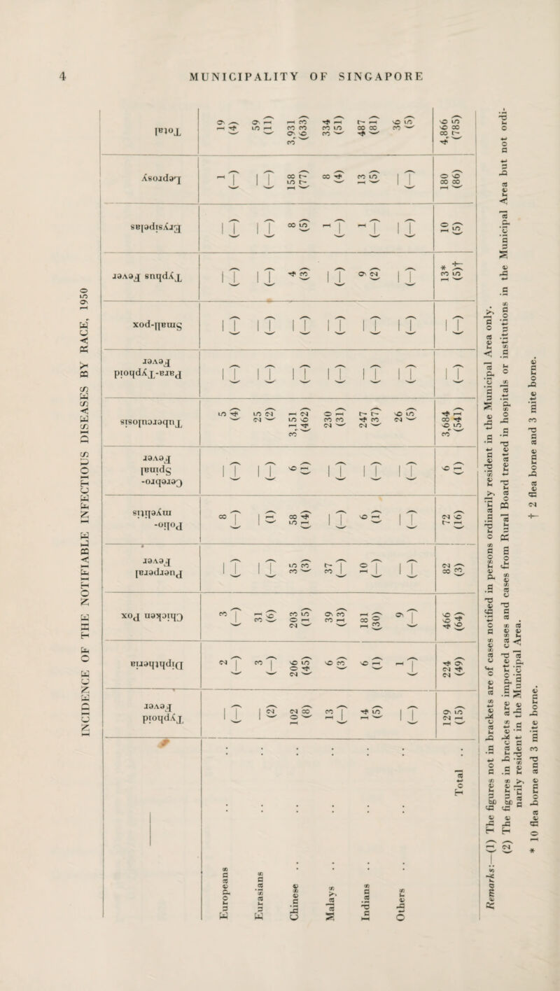 INCIDENCE OF THE NOTIFIABLE INFECTIOUS DISEASES BY RACE, 1950 3,931 4,866 A6ojdarj iT s? 00 £ 2S iT ^ 'w' r-H o o' 00 00 r-H “ L snqdiCj^ iT iT iT *£ iT * CO LO r—1 '-' I3A3q 1 1 stsojn3J3qnX LO-rf< ^ —i cm o>—i r- c— o lo '—' CM LOO COCO ^ CO CM 3,684 (541) J3A3d [BUldg -Ojq3J3X iT iT iT iT iT (l) 9 snqaXui “T |S iT °S iT C4 vC t~ r-H J3A3d [ej3dj3nj iT i T sS rT sT i T cm 00 « 1 H S' CO LO ON CO 1 ON (OC- ©r-H CO -H CO 2 '—' CM ^ H 2, ^ S EU3qiqdi(j CM 1 CO *T' O Lp O CO O 'T' w O ^ ^ 224 (49) pioqdXj 1T |S ge ^ i T On UO CM >—i r-H 0 Europeans Eurasians Chinese Malays Indians Others Total Remarks:—(1) The figures not in brackets are of cases notified in persons ordinarily resident in the Municipal Area only. (2) The figures in brackets are imported cases and cases from Rural Board treated in hospitals or institutions in the Municipal Area but not ordi¬ narily resident in the Municipal Area. * 10 flea borne and 3 mite borne. t 2 flea borne and 3 mite borne.