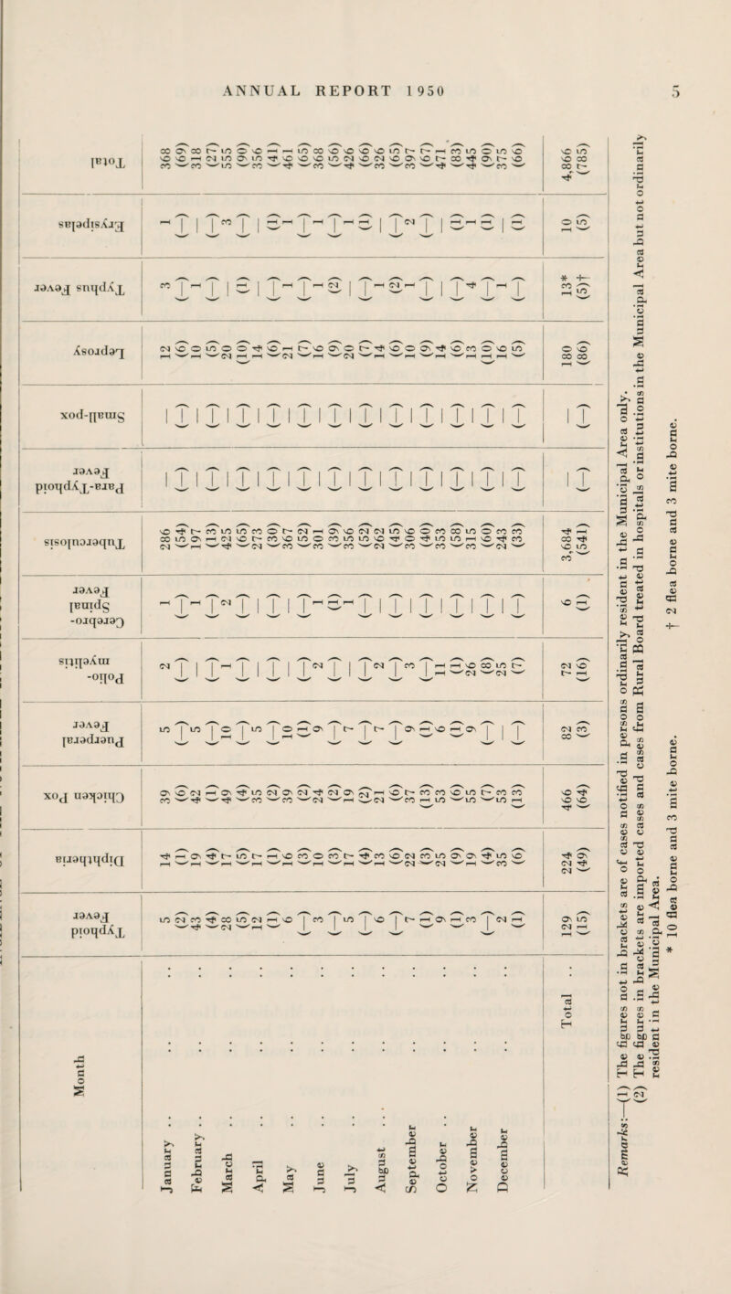 ! /^v ^^ _^_ CC Cn CO r- m O NO rH r-H in co NO NO NO NO m r- 0- 1—1 CO IO o m NO NO LO IBl°X NO VO cm in on m T* NO NO NO m <m NO <m NO ON no r- CO Tt O t NO NO CO CO ^02 ^-MO ^ CO --Tfc ^^co '—cn CO wco -' 00 t- sBpdisXig TI J cn T 1 —H rH 1 ~ I ^ w | T T I rH rH w 1 o rH LO * ._ ioapj snqdXj CO I r“^ | | W 1 j rH 1 ^ | 1 ^ Oi rH T i 1 ^ 1 r”^ CO »o jCsoada^j CM 42 O m o O O rH t- o On O t~- NO O ON Tf NO 02 O NO LO o NO rH N—^ r-H >-'cm r—H rH ^CM rH W<M r-H ^ rH N>—^ rH rH r-H r-H s—^ CO CO rH XOd-qBUIg 1 TI T i - 1 T1 T I T i T i TI T i T i T i T 1 T J9A9J I T | i i T i T | rv | | T i T i T | T | T | T ( -p piOqdXx-BJBJ 1 i i i i i i i i '— i i i i 1 i i 1 i n© Tf t CO LO in cr> o r- CM i—l On NO CM (M in no O 02 co in O 02 co r-H sisojnojaqnx CO in On rH CM NO CO NO m o cn in in no TT1 O ^ m LO r-H NO r}< co co CM rH W^f, --CM ^co ^cn wCO N-^(M CO CO w0O '—'CM NO LO CO J9A9X # [BUldg rH 1 ^ TI T i 1 ~ rH r-H T i _ T l | TI T NO rH -Oiq9J93 siiqaAui CM | | 1 i i i i I ^ 1 1 1 ^ 1 ^ 1 rH r-H 'O co m o* CM NO -°n°d 1 1 i i i 1 '-H ^CM WCM t- rH J0A9J in 1 ° i ° rH QV 1 c ON r-H NO rH <3\ 1 1 CM CO {Bjadianj l ^ w i ^ 1 ^ w w 1 CO XOX U95(Diqf) O' O CM p—1 ON Tf m cm on CM rfi M ON NO C- 02 02 no in l - 02 CO NO co CO ^CM ^ r-H O-M ^02 rH LO LO --LO r-H NO NO -t Buaq^qdiff Tft r—i G\ Tt t m c— rH VO cn o oo r- ■3» 02 no CM CO LO On O'. rj< in no On rH rH ^ r-H rH r-H rH H ^CM n-^CM ^ rH ^02 CM T? CM I9A9X lO cm cn -3< co m cm rH V© | cn 1 1 ^ r-H 0s! rH CO I CM rH ON LO pioqdXx Tf- ^CM N***' rH 1 ^ w CM r-H rH • • • CC •H o H 42 4-* 3 O £ > Vh © © 42 u I- © 42 M $ 42 u a rH rH a a >-o 3 3 © 42 V fa March April May June July August Septeir) Octobe a © > o £ 3 rt <D Q 05 Q h 3 .3 'd © o +j o 3 4-> 3 42 3 © © < *3 Cu 3 3 s © 43 to _ g S o o co t_i M ©H © a £ .a s © 'd ©'d ya o 3 CO © co co 3 © © CO 3 d © © ©-i O © 3 V 3 u O -3 © co © M © 2 © _Q 44 © 3 3 •M In 42 O 3 co co © © co dJ 3 3 © 3 M Si -S s _ 33 Is o •a * 3 s © r3 H 3 3 3 •« 3 -M bD b£) 3 ya ya © © © 3 ya ja * H h S CM <0 46 k e a ©