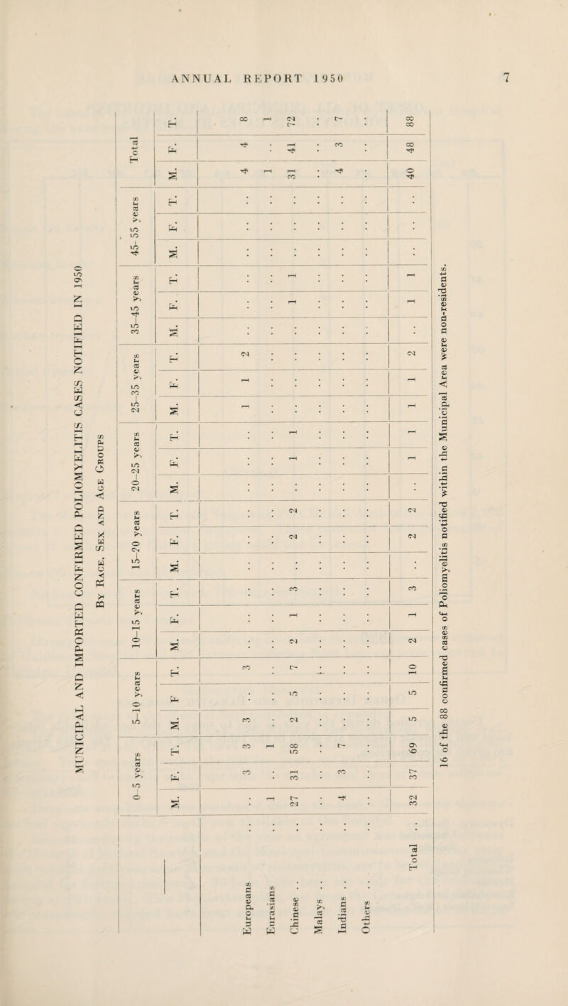 MUNICIPAL ANI) IMPORTED CONFIRMED POLIOMYELITIS CASES NOTIFIED IN 1950 16 of the 88 confirmed cases of Poliomyelitis notified within the Municipal Area were non-residents.