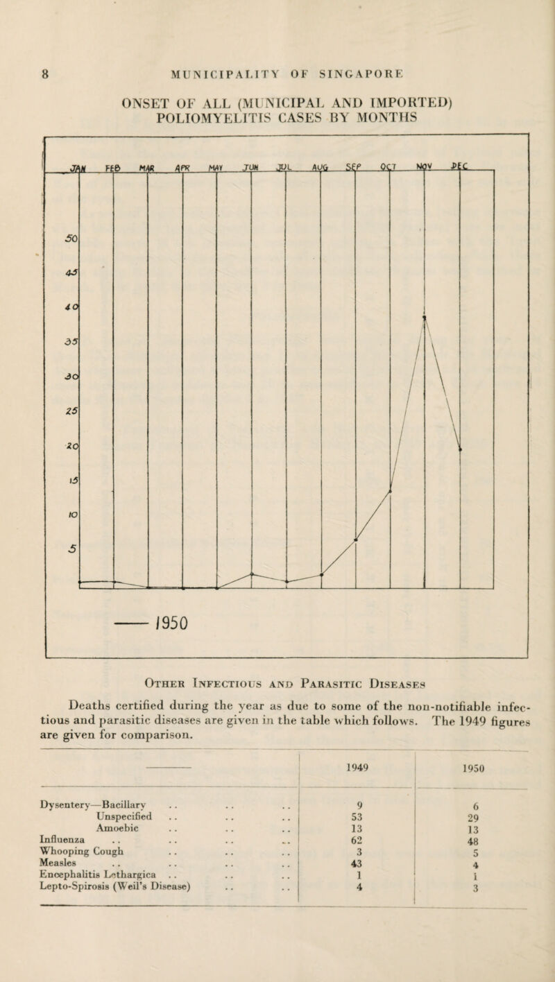 ONSET OF ALL (MUNICIPAL AND IMPORTED) POLIOMYELITIS CASES BY MONTHS Other Infectious and Parasitic Diseases Deaths certified during the year as due to some of the non-notifiahle infec¬ tious and parasitic diseases are given in the table which follows. The 1949 figures are given for comparison. 1949 1950 Dysentery—Bacillary 9 6 Unspecified . # 53 29 Amoebic # # 13 13 Influenza ... 62 48 Whooping Cough . . 3 5 Measles 43 4 Encephalitis Lcthargica 1 1 Lepto-Spirosis (Weil’s Disease) • • 4 3