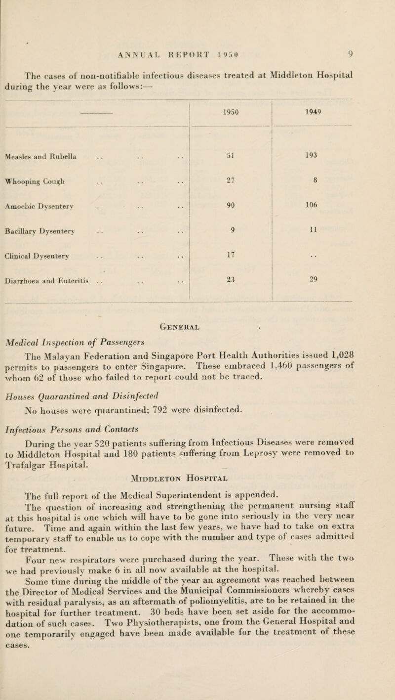 The eases of non-notifiable infectious diseases treated at Middleton Hospital during the year were as follows:— 1950 1949 Measles and Rubella 51 193 Whooping Cough 27 8 Amoebic Dysentery 90 106 Bacillary Dysentery 9 11 Clinical Dysentery 17 Diarrhoea and Enteritis 23 29 General Medical Inspection of Passengers The Malayan Federation and Singapore Port Health Authorities issued 1,028 permits to passengers to enter Singapore. These embraced 1,460 passengers of whom 62 of those who failed to report could not be traced. Houses Quarantined and Disinfected No houses were quarantined; 792 were disinfected. Infectious Persons and Contacts During the year 520 patients suffering from Infectious Diseases were removed to Middleton Hospital and 180 patients suffering from Leprosy were removed to Trafalgar Hospital. Middleton Hospital The full report of the Medical Superintendent is appended. The question of increasing and strengthening the permanent nursing staff at this hospital is one which will have to be gone into seriously in the very near future. Time and again within the last few years, we have had to take on extra temporary staff to enable us to cope with the number and type of cases admitted for treatment. Four new respirators were purchased during the year. These with the two we had previously make 6 in all now available at the hospital. Some time during the middle of the year an agreement was reached between the Director of Medical Services and the Municipal Commissioners whereby cases with residual paralysis, as an aftermath of poliomyelitis, are to be retained in the hospital for further treatment. 30 beds have been set aside for the accommo¬ dation of such cases. Two Physiotherapists, one from the General Hospital and one temporarily engaged have been made available for the treatment of these cases.