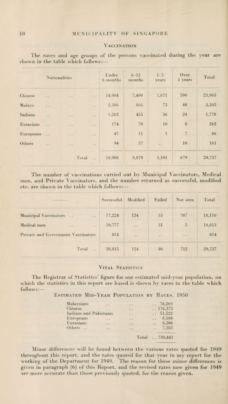Vaccination The races and age groups of the persons vaccinated during the year are shown in the table which follows:— Nationalit ies Under 6 months 6-12 months 1-5 years Over 5 years Total Chinese 14,904 7,400 1,071 590 23,965 Malays 2,506 886 73 40 3,505 Indians 1,263 455 36 24 1,778 Eurasians 174 70 10 8 262 Europeans 47 11 1 7 66 Others 94 57 10 161 Total 18,988 8,879 1,191 679 29,737 The number of vaccinations carried out by Municipal Vaccinators, Medical men, and Private Vaccinators, and the number returned as successful, modified etc. are shown in the table which follows:— Successful Modified Failed Not seen Total Municipal Vaccinators . . 17,224 124 55 707 18,110 Medical men 10,777 31 5 10,813 Private and Government Vaccinators 814 • • 814 Total 28,815 124 86 712 29,737 Vital Statistics The Registrar of Statistics* figure for our estimated mid-year population, on which the statistics in this report are based is shown by races in the table which follows:— Estimated Mid-Year Population by Races, 1950 Malaysians .. .. .. 78,269 Chinese .. .. .. 576,375 Indians and Pakistanis .. .. 51,522 Europeans . . . . . . 8,188 Eurasians .. .. .. 8,506 Others .. .. .. .. 7,583 Total .. 730,443 Minor differences \\i 11 be found between the various rates quoted for 1949 throughout this report, and the rates quoted for that year in my report for the working of the Department for 1949. The reason for these minor differences is gisen in paragraph (6) of this Report, and the revised rates now given for 1949 are more accurate than those previouslv quoted, for the reason given.