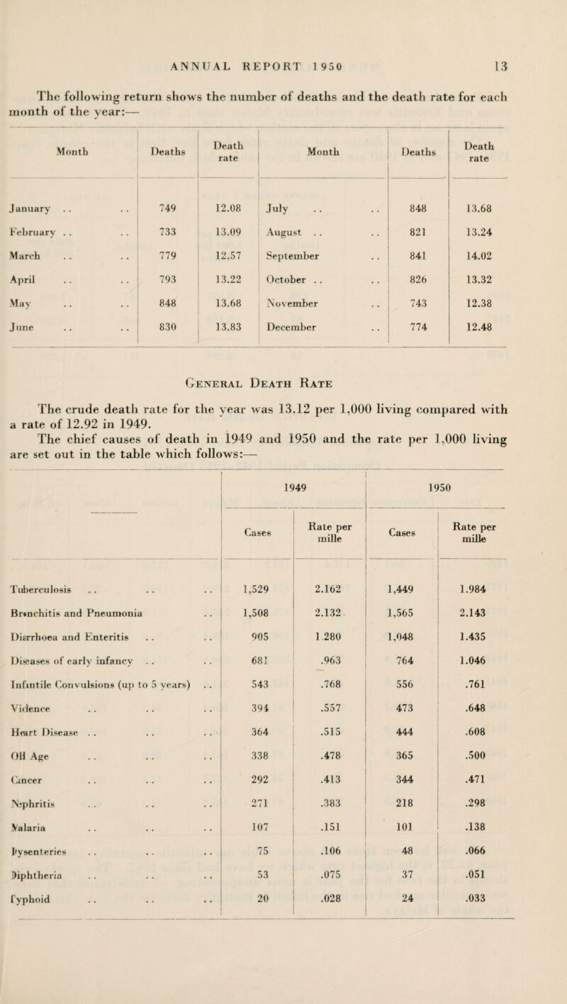 The following return shows the number of deaths and the death rate for each month of the year:— J Month Deaths Death rate Month Deaths Death rate January 749 12.08 July 848 13.68 February .. 733 13.09 August 821 13.24 March 779 12.57 September 841 14.02 April 793 13.22 October . . 826 13.32 May 848 13.68 November 743 12.38 June 830 13.83 December 774 12.48 General Death Rate The crude death rate for the year w as 13.12 per 1,000 living compared with a rate of 12.92 in 1949. The chief causes of death in 1949 and 1950 and the rate per 1,000 living are set out in the table which follows:— 1949 1950 • Cases Rate per mille Cases Rate per mille Tuberculosis 1,529 2.162 . 1,449 1.984 Bronchitis and Pneumonia 1,508 2.1.32 1,565 2.143 Diarrhoea and Enteritis 905 1,280 1,048 1.435 Dis;ases of early infancy 681 .963 764 1.046 Infmtile Convulsions (up to 5 years) 543 .768 556 .761 Vidence 394 .557 473 .648 Heart Disease . . . . . . ■ 364 .515 444 .608 Oil Age 338 .478 365 .500 Cmcer 292 .413 344 .471 Njphritis 271 .383 218 .298 Malaria 107 .151 101 .138 Iiysenteries 75 .106 48 .066 Diphtheria 53 .075 37 .051 Typhoid 20 .028 24 .033