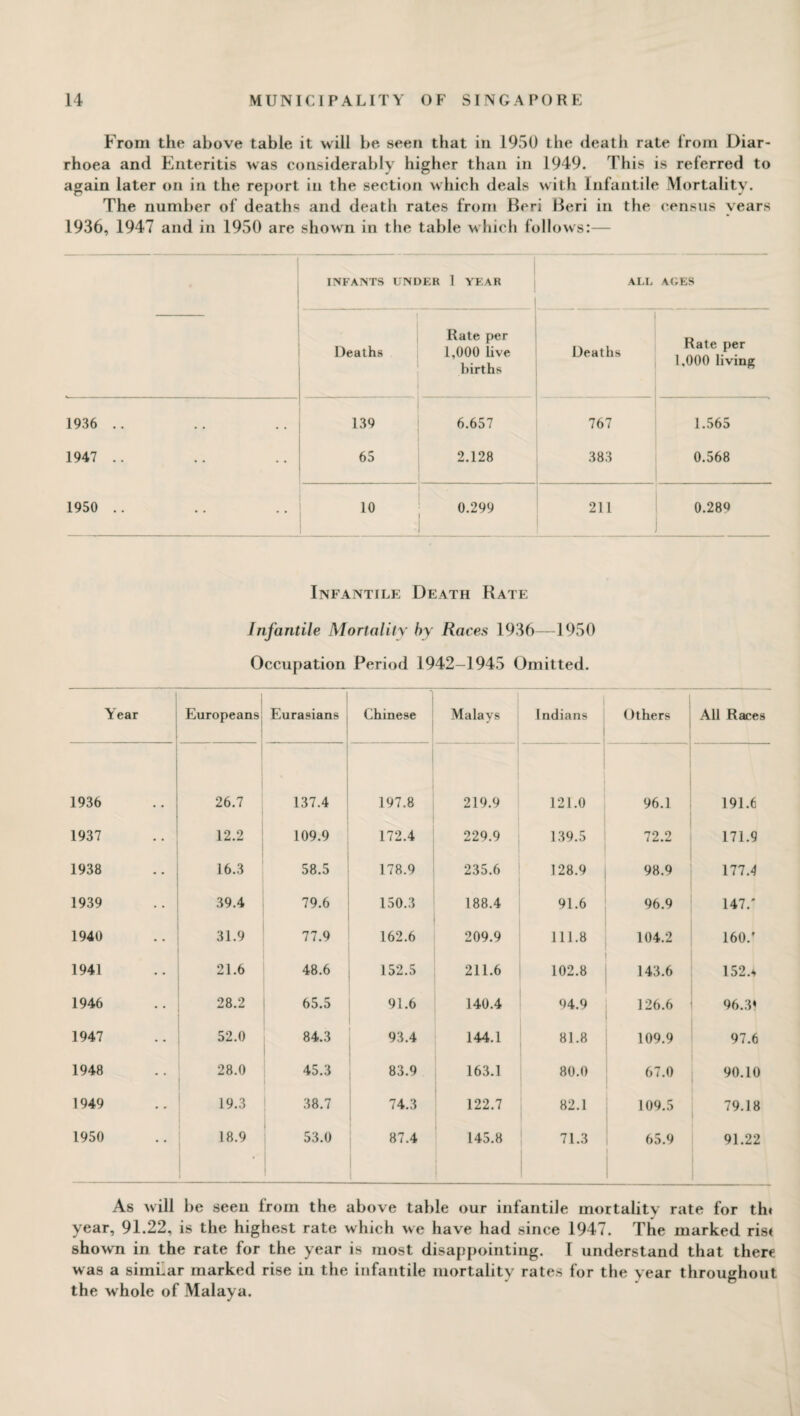 From the above table it will be seen that in 1950 the death rate from Diar¬ rhoea and Enteritis was considerably higher than in 1949. This is referred to again later on in the report in the section which deals with Infantile Mortality. The number of deaths and death rates from Beri Beri in the census years 1936, 1947 and in 1950 are shown in the table which follows:— — INFANTS UNDER 1 YEAR ALL AGES Deaths Rate per 1,000 live births Deaths Rate per 1,000 living 1936 .. 139 6.657 767 1.565 1947 .. 65 2.128 383 0.568 1950 .. 10 0.299 211 0.289 Infantile Death Rate Infantile Mortality by Races 1936—1950 Occupation Period 1942-1945 Omitted. Year Europeans: Eurasians Chinese Malays Indians 1 Others All Races 1936 26.7 137.4 197.8 219.9 121.0 96.1 191.6 1937 12.2 109.9 172.4 229.9 139.5 72.2 171.9 1938 16.3 58.5 178.9 235.6 128.9 98.9 177.4 1939 39.4 79.6 150.3 188.4 91.6 96.9 147/ 1940 31.9 77.9 162.6 209.9 111.8 104.2 160/ 1941 21.6 48.6 152.5 211.6 102.8 143.6 152.4 1946 28.2 65.5 91.6 140.4 94.9 126.6 96.3* 1947 52.0 84.3 93.4 144.1 81.8 109.9 97.6 1948 28.0 45.3 83.9 163.1 80.0 67.0 90.10 1949 19.3 38.7 74.3 122.7 82.1 109.5 79.18 1950 18.9 1 53.0 1 87.4 145.8 71.3 65.9 91.22 As will be seen from the above table our infantile mortality rate for tin year, 91.22, is the highest rate which we have had since 1947. The marked ris< shown in the rate for the year is most disappointing. T understand that there was a similar marked rise in the infantile mortality rates for the year throughout the whole of Malaya.