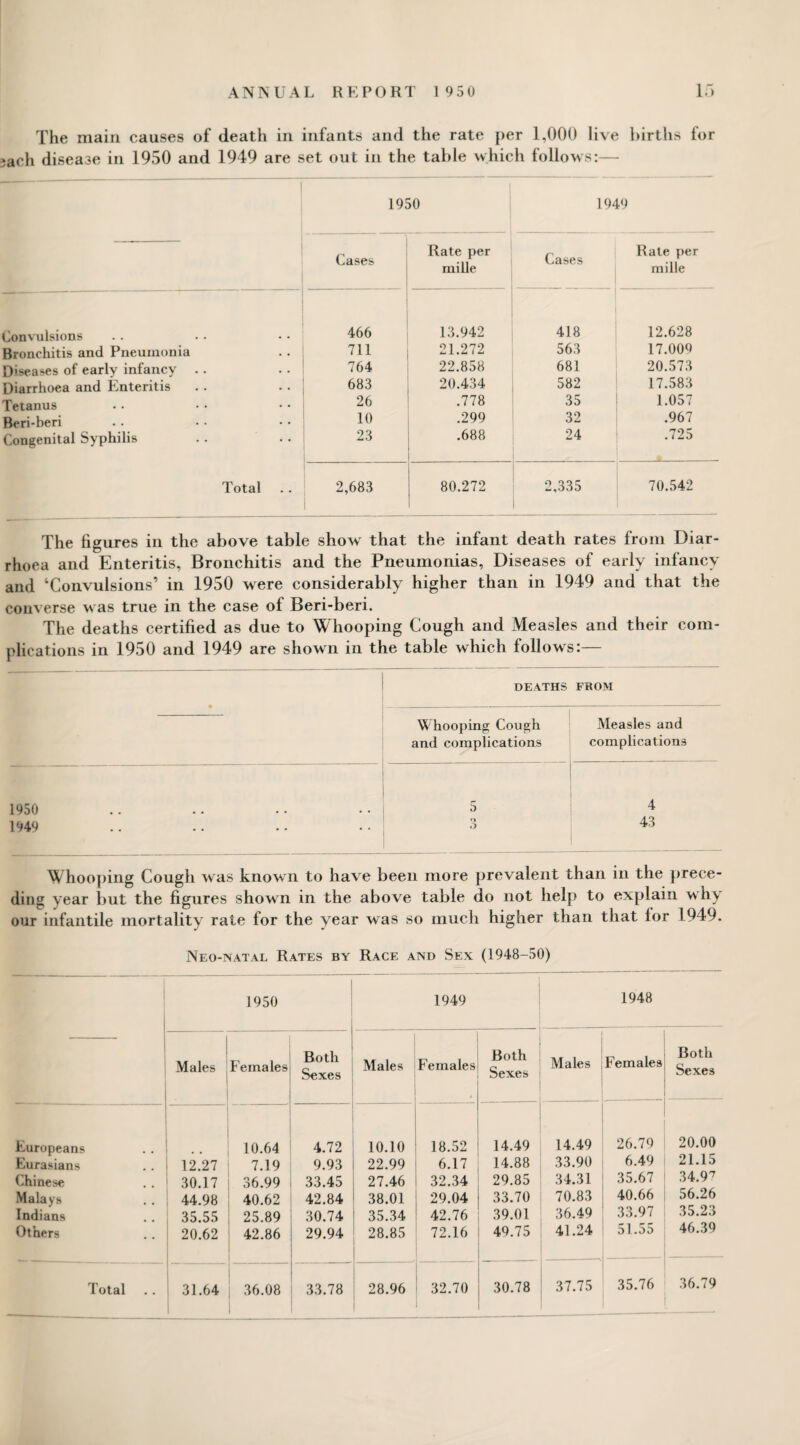 The main causes of death in infants and the rate per 1,000 live births for 3ach disease in 1950 and 1949 are set out in the table which follows:— 1 1950 1949 Cases Rate per mille Cases Rate per mille Convulsions 466 13.942 418 12.628 Bronchitis and Pneumonia 711 21.272 563 17.009 Diseases of early infancy .. 764 22.858 681 20.573 Diarrhoea and Enteritis 683 20.434 582 17.583 Tetanus 26 .778 35 1.057 Beri-heri 10 .299 32 .967 Congenital Syphilis 23 .688 24 .725 Total 2,683 80.272 2,335 70.542 The figures in the above table show that the infant death rates from Diar¬ rhoea and Enteritis, Bronchitis and the Pneumonias, Diseases of early infancy and ‘Convulsions’ in 1950 were considerably higher than in 1949 and that the converse was true in the case of Beri-beri. The deaths certified as due to Whooping Cough and Measles and their com¬ plications in 1950 and 1949 are shown in the table which follows:— DEATHS FROM • Whooping Cough Measles and and complications complications 1950 5 4 1949 o D 43 Whooping Cough was known to have been more prevalent than in the prece¬ ding year but the figures shown in the above table do not help to explain why our infantile mortality rate for the year was so much higher than that lor 1949. Neo-natal Rates by Race and Sex (1948-50) — 1950 1949 1948 i ! Males Females Both Sexes Males Females Both Sexes Males Females Both Sexes Europeans . . 10.64 4.72 10.10 18.52 14.49 14.49 26.79 20.00 Eurasians | 12.27 7.19 9.93 22.99 6.17 14.88 33.90 6.49 21.15 Chinese 30.17 36.99 33.45 27.46 32.34 29.85 34.31 35.67 34.97 Malays 44.98 40.62 42.84 38.01 29.04 33.70 70.83 40.66 56.26 Indians 35.55 25.89 30.74 35.34 42.76 39.01 36.49 33.97 35.23 Others 20.62 42.86 29.94 28.85 72.16 49.75 41.24 51.55 46.39 37.75 35.76 36.79