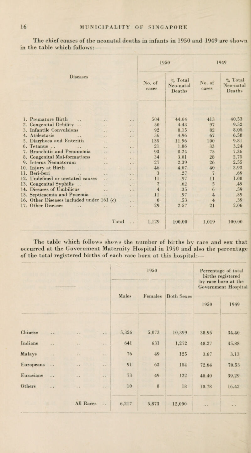 The chief causes of the neonatal deaths in infants in 1950 and 1949 are show n in the table which follows:— Diseases 1. Premalure Birth 2. Congenital Debility . . 3. Infantile Convulsions 4. Atelectasis 5. Diarrhoea and Enteritis 6. Tetanus 7. Bronchitis and Penumonia 8. Congenital Mal-formations 9. Icterus Neonatorum 10. Injury at Birth 11. Beri-beri 12. Undefined or unstated causes 13. Congenital Syphilis .. 14. Diseases of Umbilicus 15. Septicaemia and Pyaemia 16. Other Diseases included under 161 (c) 17. Other Diseases Total 1950 1949 o. of •ases % Total Neo-natal Deaths No. of cases % Total Neo-natal Deaths 504 44.64 413 40.53 50 4.43 97 9.52 92 8.15 82 8.05 56 4.96 67 6.58 135 11.96 100 9.81 21 1.86 33 3.24 93 8.24 75 7.36 34 3.01 28 2.75 27 2.39 26 2.55 46 4.07 40 3.93 3 .27 7 .69 11 .97 11 1.08 7 .62 5 .49 4 .35 6 .59 11 .97 4 .39 6 .53 4 .39 29 2.57 21 2.06 1,129 100.00 1.019 100.00 The table which follows shows the number of births by race and sex that occurred at the Government Maternity Hospital in 1950 and also the percentage of the total registered births of each race born at this hospital:— 1950 Percentage of total births registered by race born at the Government Hospital Males Females Both Sexes 1950 1949 Chinese Indians Malays Europeans Eurasians Others All Races 5,326 5.073 10,399 38.95 34.40 641 631 1,272 48.27 45.88 76 49 125 3.67 3.13 91 63 154 72.64 70.53 73 49 122 40.40 39.29 10 8 18 10.78 16.42 6.217 5.873 12,090