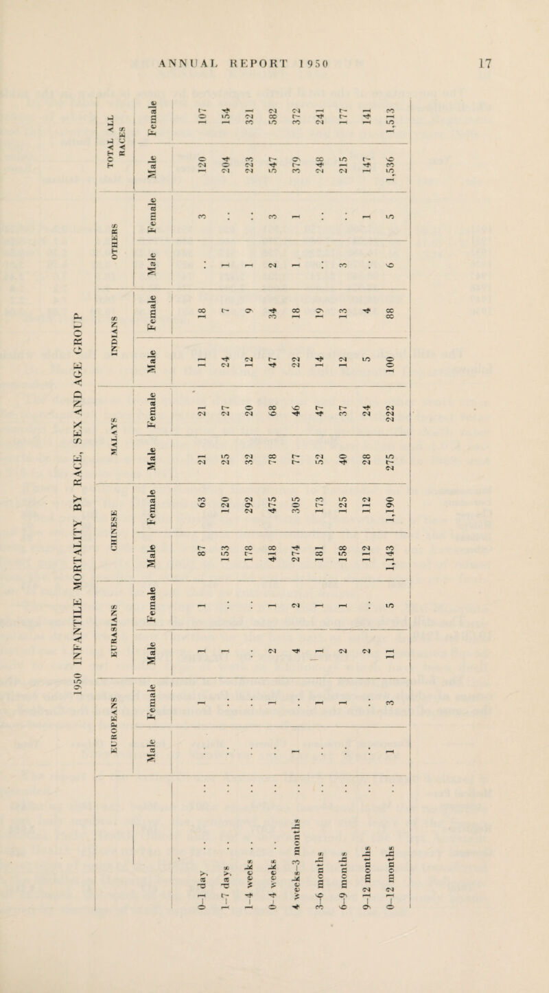 1950 INFANTILE MORTALITY BY RACE, SEX AND AGE GROUP < & W hJ u ■< < H K — H v IS 5 o fa J5 c3 x* —< CM m cm co r-H CO LO CM r- co CM t- CO r-H LO o '-'t CO r- On cc m t— vO CM o CM rj* t- r—H CO »—' CM CM tO co CM CM r—H to r-H C/5 X W — H co i-O F-H CM »-H * CO * NO x < P z Female 2 Os CO co r-H Os r—H CO r-H ■<* co CO © i—H ■Hf CM CM CM LO o s r—H CM r—H CM r-H r-H o r—H __© 3 eS - H r- o 00 NO t~- r- CM fa CM CM CM s© CO CM CM X © CM >- < •H -2 LO <M CO CM o co LO § CM CM CO t- u- to CM t— CM © 5 d co O CM tn to co LO CM © VO CM O' t— © c- CM r—H O' » d CM CO r—H i—H r—H r—H CD W Z ss 5*4 —H © CO CO co ^H CO <M CO oc LO r- r-H r~ CC LO r-H Tf s r-H r—H CM r-H rH r—1 r-H #• r—H _© cS X g r-H # ^H cm r-H r-H to z © ◄ yfj < i*4 CC © rH W *03 rH r—i • CM r—H <M CM r-H r—H