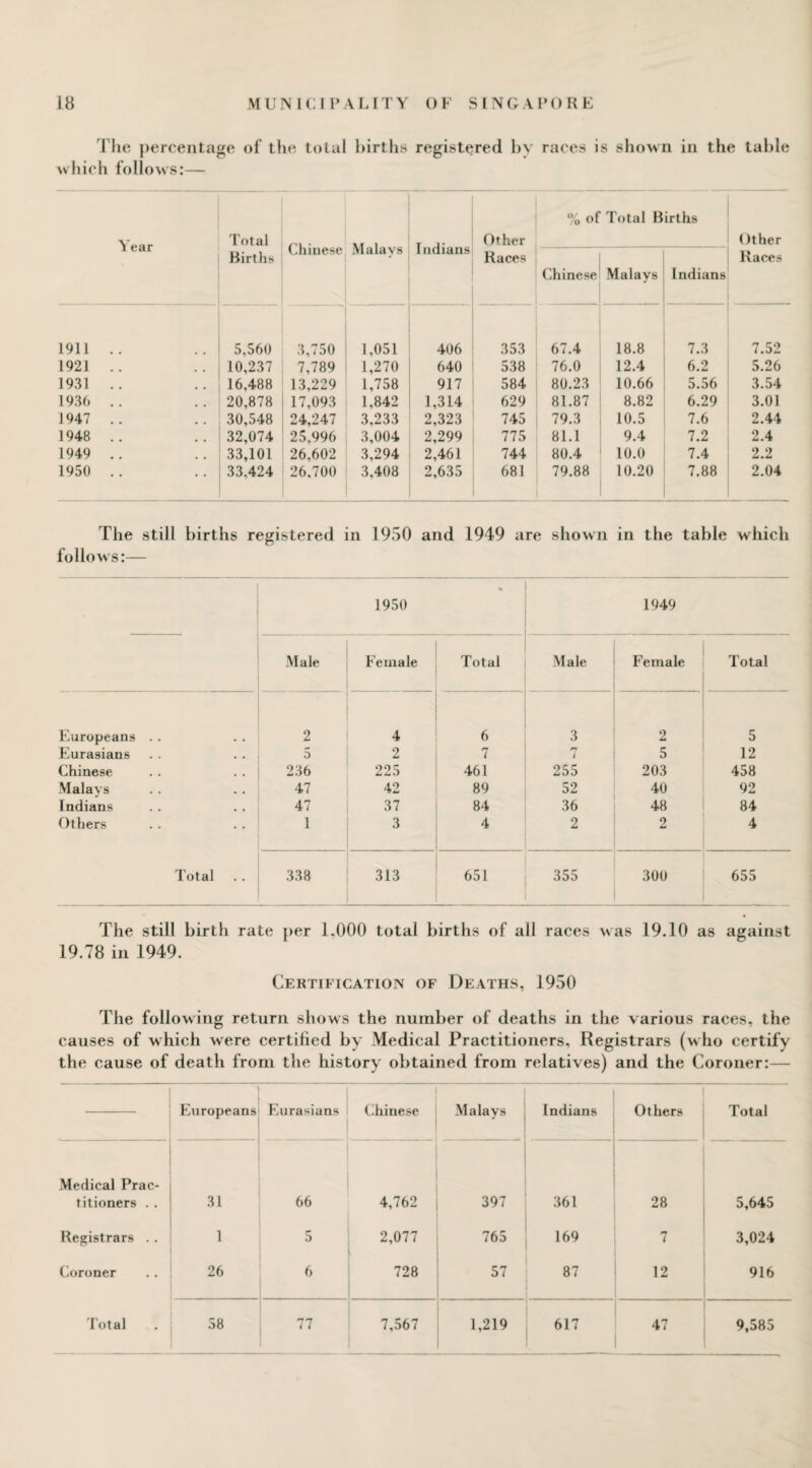 The percentage of the total births registered by races is shown in the table which follows:— Year Total Births Chinese Malays Indians Other Races % of Chinese Total Births Malays Indians Other Races 1911 .. 5,560 3,750 1,051 406 353 67.4 18.8 7.3 7.52 1921 .. 10,237 7,789 1,270 640 538 76.0 12.4 6.2 5.26 1931 .. 16,488 13,229 1,758 917 584 80.23 10.66 5.56 3.54 1936 .. 20,878 17,093 1,842 1,314 629 81.87 8.82 6.29 3.01 1947 .. 30,548 24,247 3,233 2,323 745 79.3 10.5 7.6 2.44 1948 .. 32,074 25,996 3,004 2,299 775 81.1 9.4 7.2 2.4 1949 .. 33,101 26,602 3,294 2,461 744 80.4 10.0 7.4 2.2 1950 .. 33,424 26,700 3,408 2,635 681 79.88 10.20 7.88 2.04 The still births registered in 1950 and 1949 are shown in the table which follows:— 1950 1949 Male Female Total Male Female Total Europeans .. 2 4 6 3 2 5 Eurasians 5 2 /■* t r* i 5 12 Chinese 236 225 461 255 203 458 Malays 47 42 89 52 40 92 Indians 47 37 84 36 48 84 Others 1 3 4 2 2 4 Total .. 338 313 651 355 300 655 The still birth rate per 1,000 total births of all races was 19.10 as against 19.78 in 1949. Certification of Deaths, 1950 The following return shows the number of deaths in the various races, the causes of which were certified by Medical Practitioners, Registrars (w ho certify the cause of death from the history obtained from relatives) and the Coroner:— — Europeans Eurasians Chinese Malays Indians Others Total Medical Prac¬ titioners . . 31 66 4,762 397 361 28 5,645 Registrars . . 1 5 2,077 765 169 7 3,024 Coroner 26 6 728 57 87 12 916