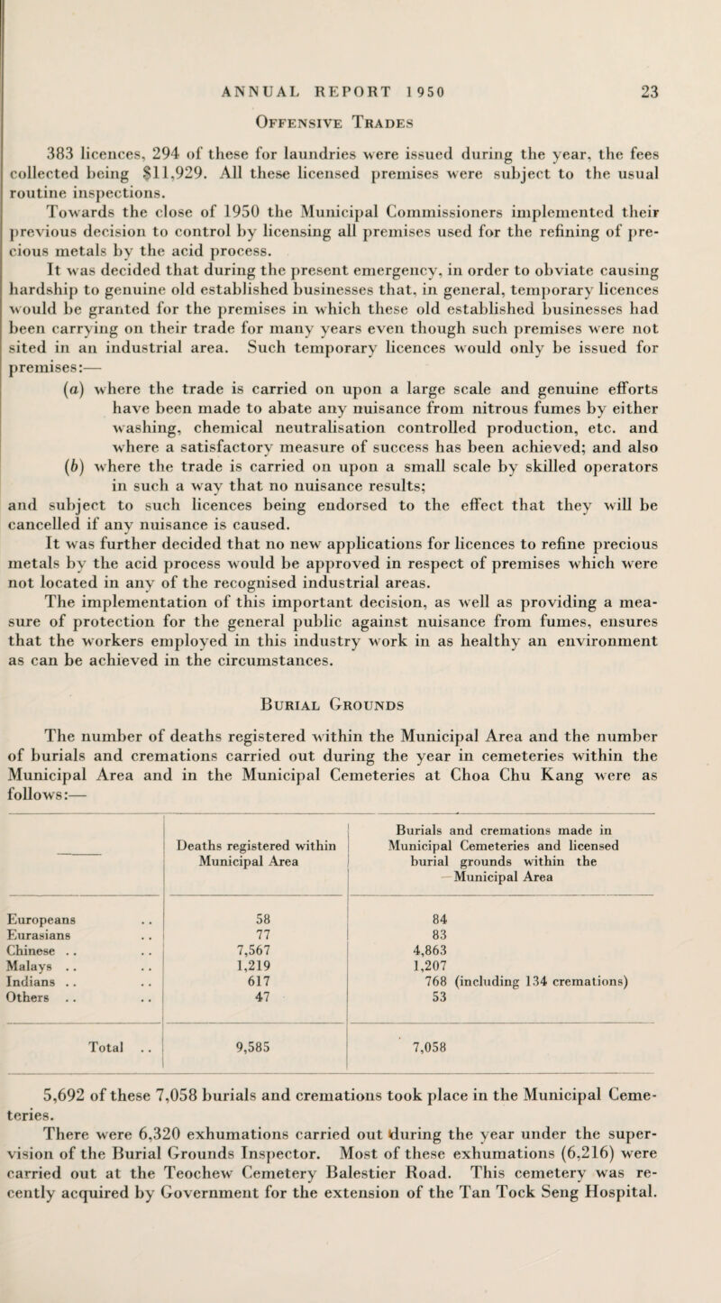 Offensive Trades 383 licences, 294 of these for laundries were issued during the year, the fees collected being $11,929. All these licensed premises were subject to the usual routine inspections. Towards the close of 1950 the Municipal Commissioners implemented their previous decision to control by licensing all premises used for the refining of pre¬ cious metals by the acid process. It was decided that during the present emergency, in order to obviate causing hardship to genuine old established businesses that, in general, temporary licences w ould be granted for the premises in which these old established businesses had been carrying on their trade for many years even though such premises were not sited in an industrial area. Such temporary licences would only be issued for premises:— (а) where the trade is carried on upon a large scale and genuine efforts have been made to abate any nuisance from nitrous fumes by either washing, chemical neutralisation controlled production, etc. and where a satisfactorv measure of success has been achieved: and also J 7 (б) where the trade is carried on upon a small scale by skilled operators in such a way that no nuisance results; and subject to such licences being endorsed to the effect that they will be cancelled if any nuisance is caused. It w as further decided that no new applications for licences to refine precious metals by the acid process would be approved in respect of premises which were not located in any of the recognised industrial areas. The implementation of this important decision, as well as providing a mea¬ sure of protection for the general public against nuisance from fumes, ensures that the workers employed in this industry work in as healthy an environment as can be achieved in the circumstances. Burial Grounds The number of deaths registered w ithin the Municipal Area and the number of burials and cremations carried out during the year in cemeteries within the Municipal Area and in the Municipal Cemeteries at Choa Chu Kang were as follows:— Deaths registered within Municipal Area Burials and cremations made in Municipal Cemeteries and licensed burial grounds within the Municipal Area Europeans 58 84 Eurasians 77 83 Chinese .. 7,567 4,863 Malays .. 1,219 1,207 Indians .. 617 768 (including 134 cremations) Others 47 53 Total 9,585 7,058 5,692 of these 7,058 burials and cremations took place in the Municipal Ceme¬ teries. There were 6,320 exhumations carried out during the year under the super¬ vision of the Burial Grounds Inspector. Most of these exhumations (6,216) were carried out at the Teochew Cemetery Balestier Road. This cemetery was re¬ cently acquired by Government for the extension of the Tan Tock Seng Hospital.