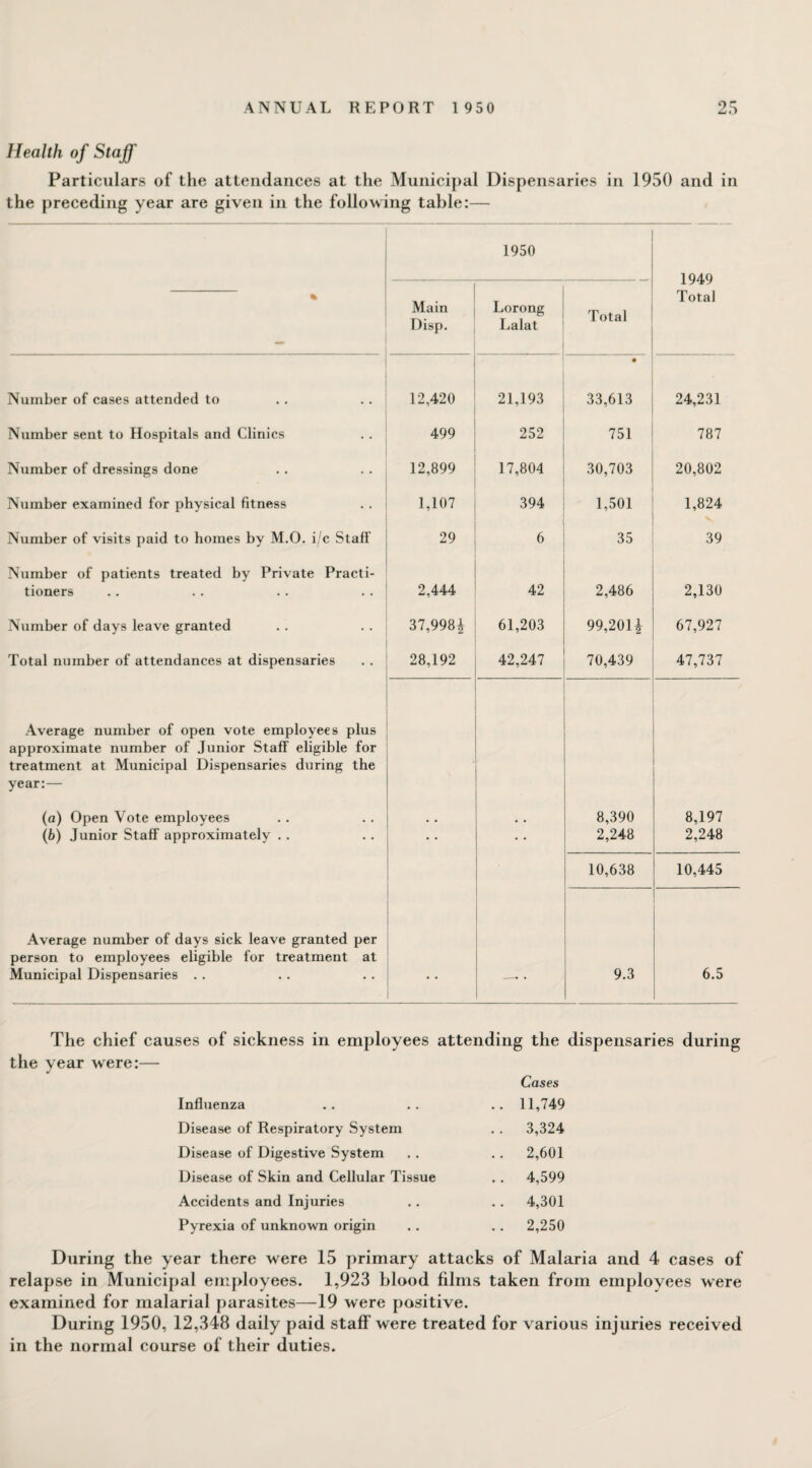 Health of Staff Particulars of the attendances at the Municipal Dispensaries in 1950 and in the preceding year are given in the following table:— 1950 1949 Total % Main Disp. Lorong Lalat Total Number of cases attended to 12,420 21,193 # 33,613 24,231 Number sent to Hospitals and Clinics 499 252 751 787 Number of dressings done 12,899 17,804 30,703 20,802 Number examined for physical fitness 1,107 394 1,501 1,824 Number of visits paid to homes by M.O. i/c Staff’ 29 6 35 39 Number of patients treated by Private Practi¬ tioners 2,444 2,486 2,130 Number of days leave granted 37,998£ 61,203 99,20H 67,927 Total number of attendances at dispensaries 28,192 42,247 70,439 47,737 Average number of open vote employees plus approximate number of Junior Staff eligible for treatment at Municipal Dispensaries during the year:— (a) Open Vote employees (b) Junior Staff approximately . . • . 8,390 2,248 8,197 2,248 10,638 10,445 Average number of days sick leave granted per person to employees eligible for treatment at Municipal Dispensaries . . 9.3 6.5 the The chief causes of sickness in employees attending the dispensaries during year were:— Influenza Cases .. 11,749 Disease of Respiratory System . . 3,324 Disease of Digestive System .. 2,601 Disease of Skin and Cellular Tissue .. 4,599 Accidents and Injuries .. 4,301 Pyrexia of unknown origin .. 2,250 During the year there were 15 primary attacks of Malaria and 4 cases of relapse in Municipal employees. 1,923 blood films taken from employees were examined for malarial parasites—19 were positive. During 1950, 12,348 daily paid staff were treated for various injuries received in the normal course of their duties.