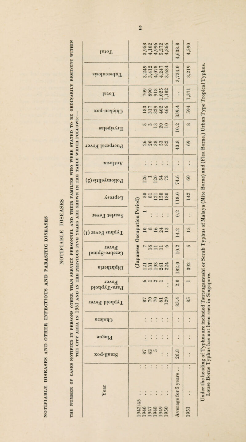 NOTIFIABLE DISEASES AND OTHER INFECTIOUS AND PARASITIC DISEASES 2 cd H cd < W CD i—i a w ►J <! i—i H £ n t-r £ Z. ►H C/2 cn W tn < u a o ss w CQ a 5 z a H H 1B*°1 CC N >0 M O WOO't-'O « ^ ^ ifl ^ 4,638.8 4,590 stsojnDioqnjL W Tf O N 3,734.0 3,219 IBl°l a o CO lO M O O' i—1 CM 00 C— nO O' O i-H r-H r-H • 1,371 xod-nospiq;} CO t- O' M o CO -h CM © © rt CO CO CO CO 594 eepdisAj^j 1/5 CO CO o o H M H 10.2 CO J9A3jj jeiodaonj MO O CO CO CM (N CM CO lO CO 43.8 69 xBjqiuy • • (s)8wi®^n,on°d MO r-4 O rji CM CM CM LO t- H r—4 74.6 60 Asoadoq O i~h CO o LO 00 CM UO CO O 1—1 1 o • rM 118.0 zn JOAO^ 19JIBD§ u p-< ... . 0 .... o 0.2 • (x)aaA9LqsnqdAx a Cl. © 00 v© Tp co 0 r—1 i—t CM >—H O o o 14.2 to r-H J9A9j[ jBuidg-ojqaja^ 05 t'* VO »H O ^ i-H r-H r-H 05 fl CO 10.2 to BiioqiqdiQ cd H r-H CO i—H Tf< w- (N CO 0\ ^ (N r-H i-H r-H 182.0 392 J3A9X pioqdXx-BJBj v© p—1 CM i—t 2.0 ^H J9A9X pioqdAx t- O O 1—1 O' oo r- o © cm F—i 83.4 85 BJ3|Oq[) • • anSBjj . • • xodqjBuig co ■** © CM • IB9A 1/0 T* cm’© t CO O' © T*| rf r}< T#< rf< LO O' O' O' O' O' O' r-H r-H r-H r-H r-H r-H Average for 5 years . . IS6I Under the heading of Typhus are included Tsutsugamushi or Scrub Typhus of Malaya (Mite Borne) and (Flea Borne,) Urban Type Tropical Typhu Louse Borne Typhus has not been seen in Singapore.