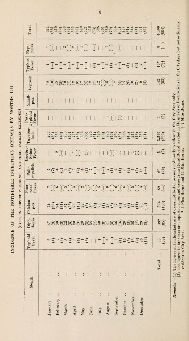 4 Total r—1 ^-v© /-yOO /-ylft ^-v© vCO ,^© ^© CO y x—y >—< '—y HOOHrOCOTj\Ct'NMHMM'OCO©\OCOO\Hr#iHf'H Tfco-^C'cccopo©'^ -rf co ©^po t-ccvoccttfor-fo oc_ 4.590 (881) Erysi¬ pelas -Ti rT^T-TiTi i~T“Ti i i i i i % ccT Typhus Fever ^ T^ TT^ T^ T 1e^ 1 ^ 3*^ T1-13 1T * ~tz 2 3 Leprosy 2 22 3s 32 £2 £2 £2 £2 3^ £2 £2 E^ £ M ec Tj< CO O H a o s >> >> H fa V fa3 1-4 rO 0) X* 4^ 3 tf Ffa 3 C3 ►J p* c -C V (fa March April May June July 3 bC 3 C 0) 4-> cu <D CD J2 O O O 3 V > 0 3 4> O O e
