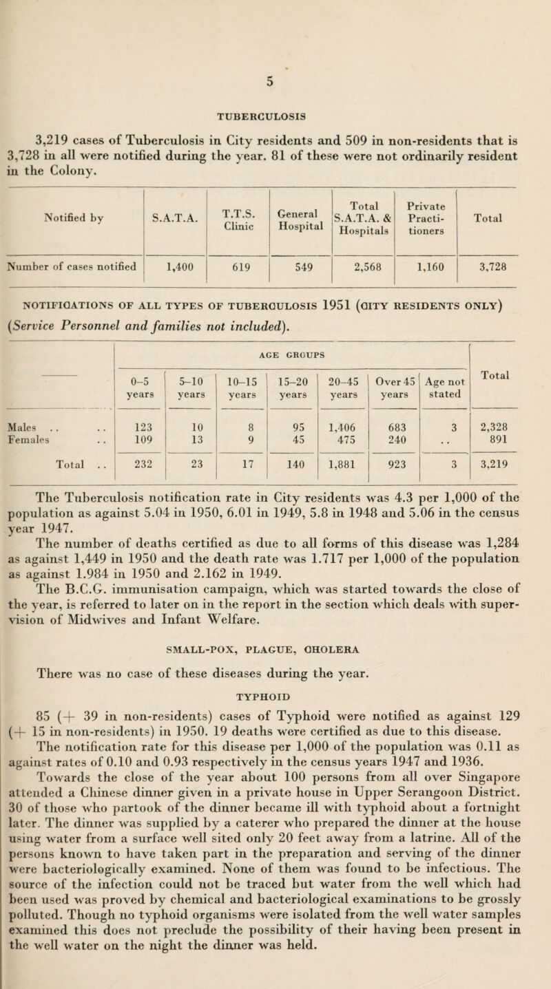 TUBERCULOSIS 3,219 cases of Tuberculosis in City residents and 509 in non-residents that is 3,728 in all were notified during the year. 81 of these were not ordinarily resident in the Colony. Notified by S.A.T.A. T.T.S. Clinic General Hospital Total S.A.T.A. & Hospitals Private Practi¬ tioners Total Number of cases notified 1,400 619 549 2,568 1,160 3,728 NOTIFICATIONS OF ALL TYPES OF TUBERCULOSIS 1951 (CITY RESIDENTS ONLY) (Service Personnel and families not included). — AGE GROUPS Total 0-5 years 5-10 years 10-15 years 15-20 years 20-45 years Over 45 years Age not stated Males 123 10 8 95 1,406 683 3 2,328 Females 109 13 9 45 475 240 • • 891 Total 232 23 17 140 1,881 923 3 3,219 The Tuberculosis notification rate in City residents was 4.3 per 1,000 of the population as against 5.04 in 1950, 6.01 in 1949, 5.8 in 1948 and 5.06 in the census year 1947. The number of deaths certified as due to all forms of this disease was 1,284 as against 1,449 in 1950 and the death rate was 1.717 per 1,000 of the population as against 1.984 in 1950 and 2.162 in 1949. The B.C.G. immunisation campaign, which was started towards the close of the year, is referred to later on in the report in the section which deals with super¬ vision of Mid wives and Infant Welfare. SMALL-POX, PLAGUE, CHOLERA There was no case of these diseases during the year. TYPHOID 85 (+ 89 in non-residents) cases of Typhoid were notified as against 129 (+ 15 in non-residents) in 1950. 19 deaths were certified as due to this disease. The notification rate for this disease per 1,000 of the population was 0.11 as against rates of 0.10 and 0.93 respectively in the census years 1947 and 1936. Towards the close of the year about 100 persons from all over Singapore attended a Chinese dinner given in a private house in Upper Serangoon District. 30 of those who partook of the dinner became ill with typhoid about a fortnight later. The dinner was supplied by a caterer who prepared the dinner at the house using water from a surface well sited only 20 feet away from a latrine. All of the persons known to have taken part in the preparation and serving of the dinner were bacteriologically examined. None of them was found to be infectious. The source of the infection could not be traced but water from the well which had been used was proved by chemical and bacteriological examinations to be grossly polluted. Though no typhoid organisms were isolated from the well water samples examined this does not preclude the possibility of their having been present in the well water on the night the dinner was held.