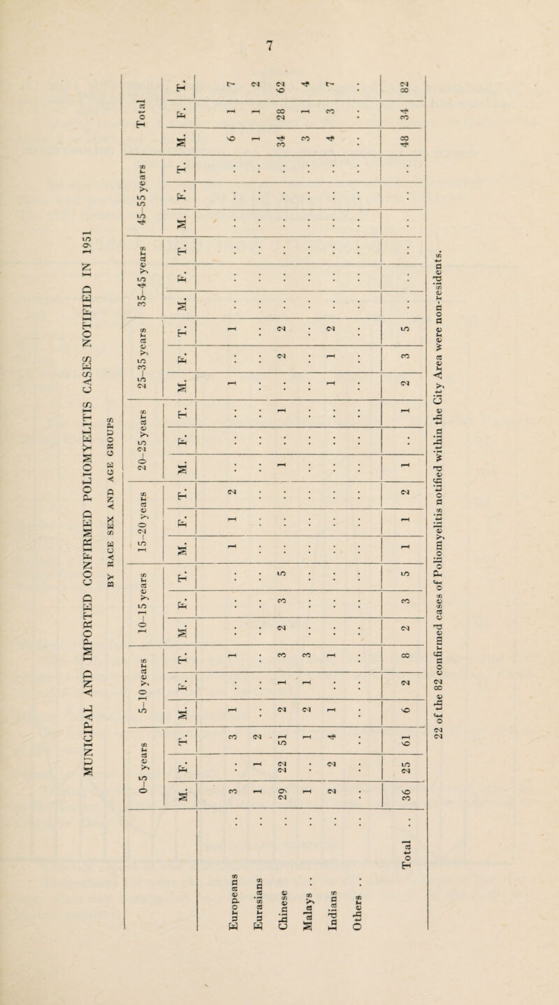 MUNICIPAL AND IMPORTED CONFIRMED POLIOMYELITIS CASES NOTIFIED IN 1951 22 of the 82 confirmed cases of Poliomyelitis notified within the City Area were non-residents.