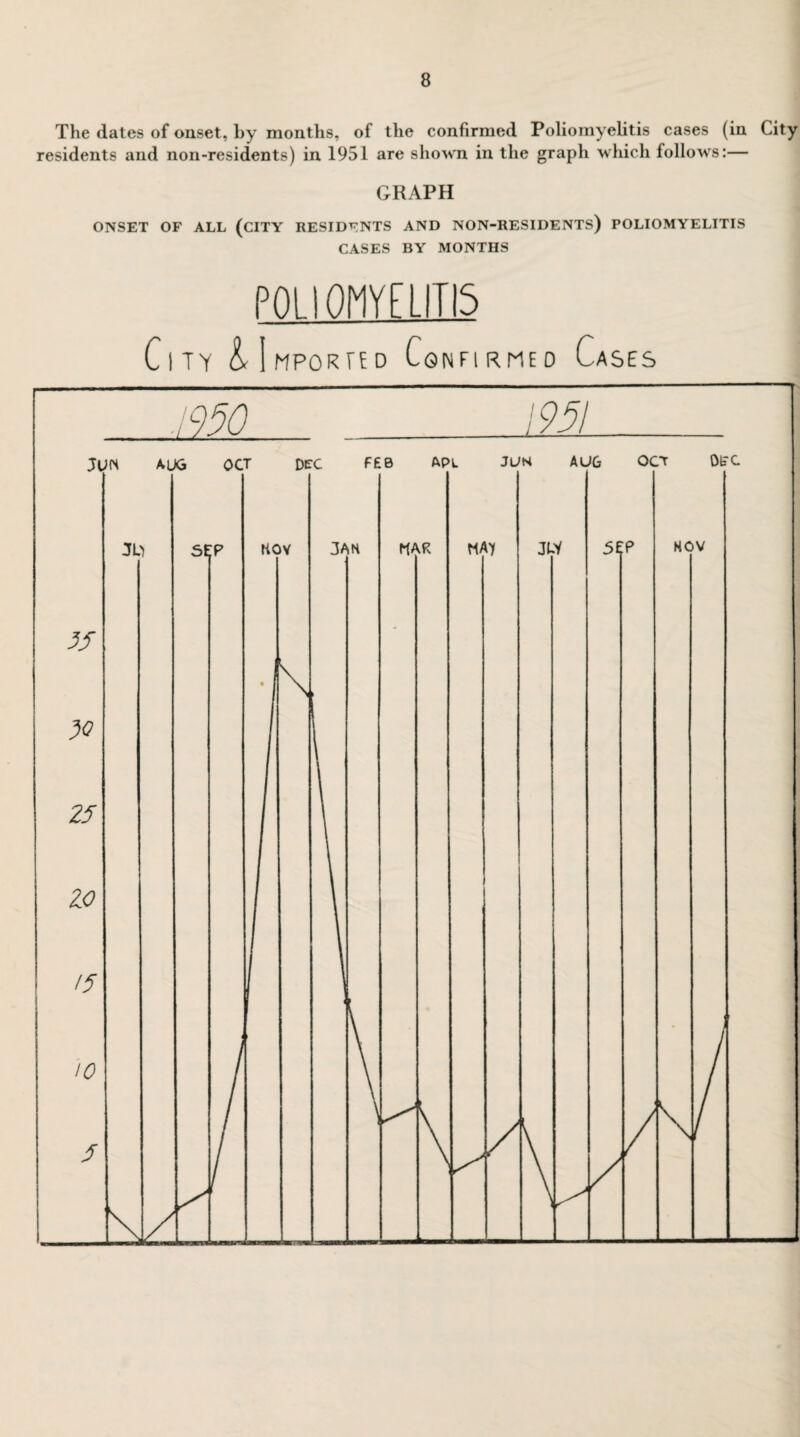 The dates of onset, by months, of the confirmed Poliomyelitis cases (in City residents and non-residents) in 1951 are shown in the graph which follows:— GRAPH ONSET OF ALL (CITY RESIDENTS AND NON-RESIDENTS) POLIOMYELITIS CASES BY MONTHS POI10NYF LITIS City ^Imported Confirmed Cases