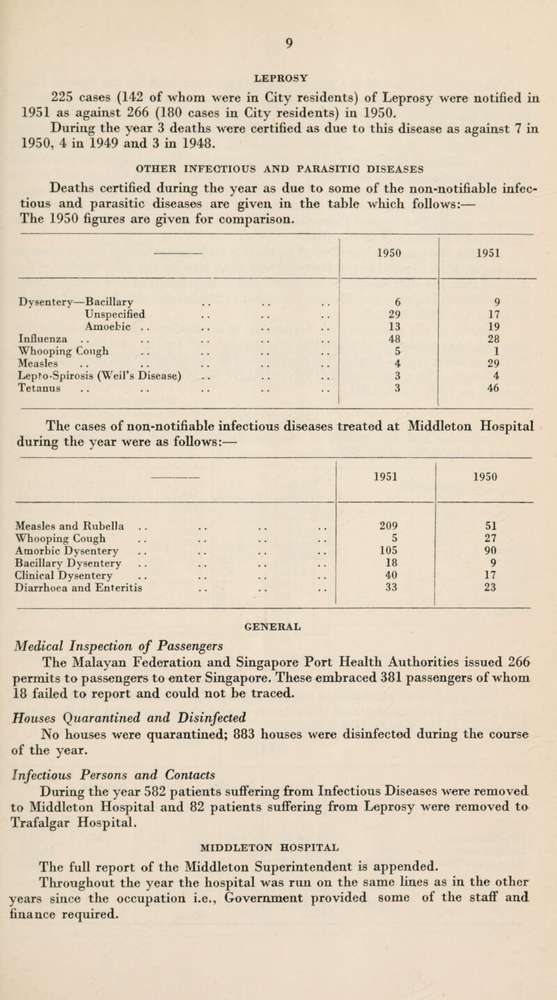 LEPROSY 225 cases (142 of whom were in City residents) of Leprosy were notified in 1951 as against 266 (180 cases in City residents) in 1950. During the year 3 deaths were certified as due to this disease as against 7 in 1950, 4 in 1949 and 3 in 1948. OTHER INFECTIOUS AND PARASITIG DISEASES Deaths certified during the year as due to some of the non-notifiable infec¬ tious and parasitic diseases are given in the table which follows:— The 1950 figures are given for comparison. 1950 1951 Dysentery—Bacillary 6 9 Unspecified 29 17 Amoebic .. 13 19 Influenza 48 28 Whooping Cough 5 1 Measles 4 29 Lepto-Spirosis (Weil’s Disease) 3 4 Tetanus 3 46 The cases of non-notifiable infectious diseases treated at Middleton Hospital during the year were as follows:— 1951 1950 Measles and Rubella 209 51 Whooping Cough 5 27 Amorbic Dysentery 105 90 Bacillary Dysentery 18 9 Clinical Dysentery 40 17 Diarrhoea and Enteritis 33 • 23 GENERAL Medical Inspection of Passengers The Malayan Federation and Singapore Port Health Authorities issued 266 permits to passengers to enter Singapore. These embraced 381 passengers of whom 18 failed to report and could not be traced. Houses Quarantined and Disinfected No houses were quarantined; 883 houses were disinfected during the course of the year. Infectious Persons and Contacts During the year 582 patients suffering from Infectious Diseases were removed to Middleton Hospital and 82 patients suffering from Leprosy were removed to Trafalgar Hospital. MIDDLETON HOSPITAL The full report of the Middleton Superintendent is appended. Throughout the year the hospital was run on the same lines as in the other years since the occupation i.e.. Government provided some of the staff and finance required.