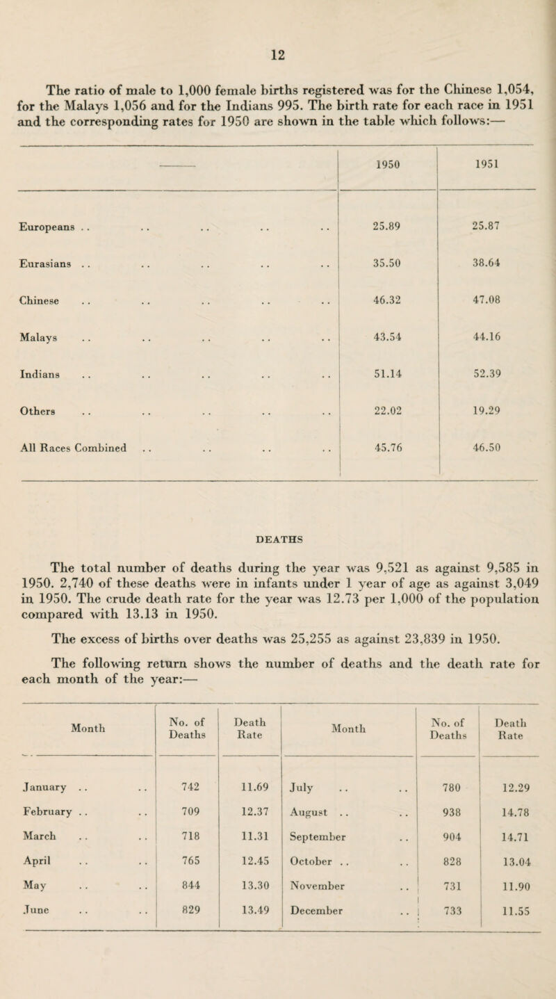 The ratio of male to 1,000 female births registered was for the Chinese 1,054, for the Malays 1,056 and for the Indians 995. The birth rate for each race in 1951 and the corresponding rates for 1950 are shown in the table which follows:— 1950 1951 Europeans .. 25.89 25.87 Eurasians .. 35.50 38.64 Chinese . . .. .. .. .. 46.32 47.08 Malays 43.54 44.16 Indians 51.14 52.39 Others 22.02 19.29 All Races Combined 45.76 46.50 DEATHS The total number of deaths during the year was 9,521 as against 9,585 in 1950. 2,740 of these deaths were in infants under 1 year of age as against 3,049 in 1950. The crude death rate for the year was 12.73 per 1,000 of the population compared with 13.13 in 1950. The excess of births over deaths was 25,255 as against 23,839 in 1950. The following return shows the number of deaths and the death rate for each month of the year:— Month No. of Deaths Death Rate 1 Month No. of Deaths Death Rate January . . 742 11.69 July 780 12.29 February . . 709 12.37 August .. 938 14.78 March 718 11.31 September 904 14.71 April 765 12.45 October .. 828 13.04 May 844 13.30 November 731 11.90 June 829 13.49 December l 733 11.55