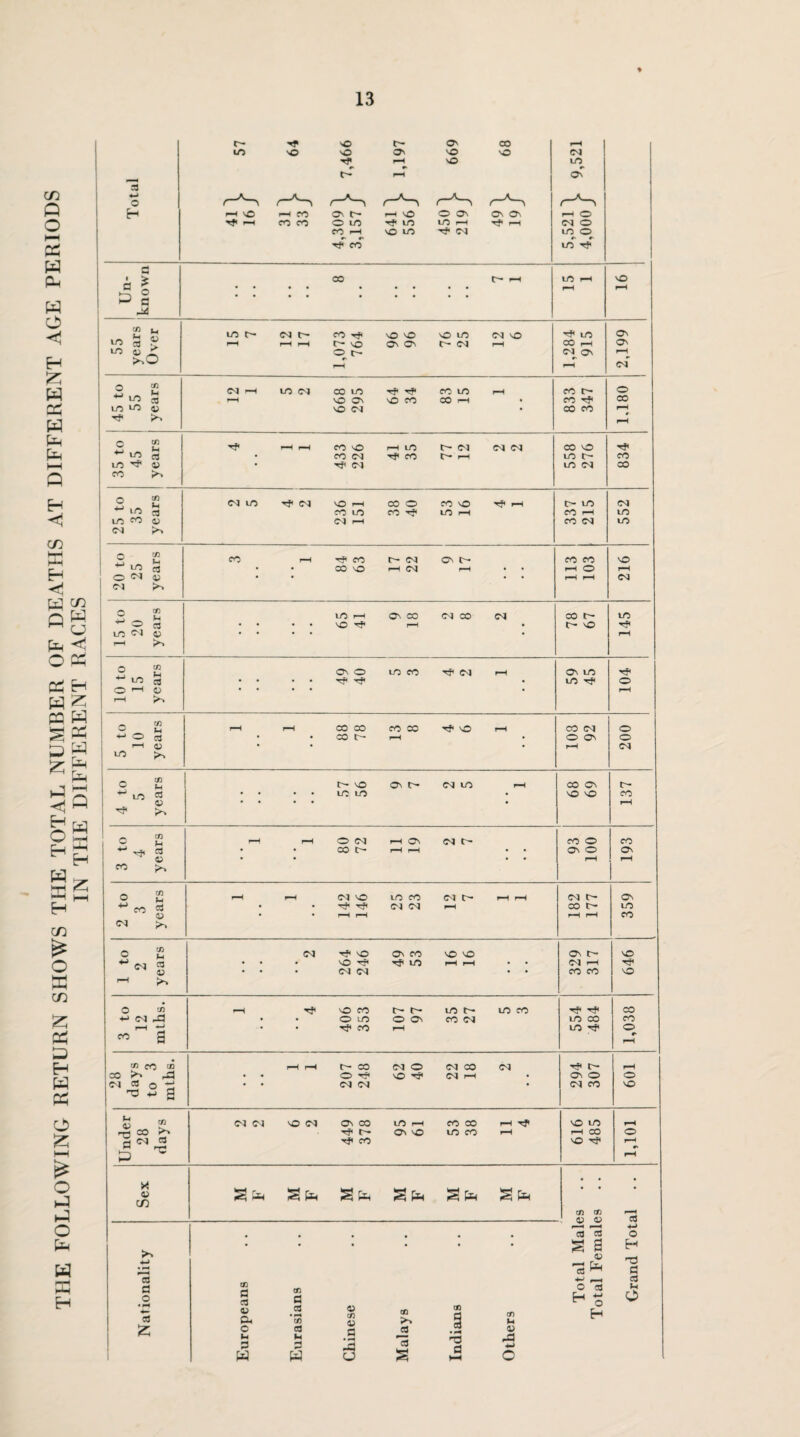 THE FOLLOWING RETURN SHOWS THE TOTAL NUMBER OF DEATHS AT DIFFERENT AGE PERIODS IN THE DIFFERENT RACES C Hp m so sO sO Hp t— O' 00 O' so sO i—i sO CSJ LO i—i O Hp I—H —< CO CO CO os t- O LO l-H SO tp m O OS LO i-H Cs Os Hp f—i i—i o CSJ O hp co LO Tp Un¬ known • • 55 years Over to r- csj r- sO sO so LO CSJ vO 1,284 O' c<T 1 55 years — SO CSJ o CO 35 to 45 years Tp r-H r-H 433 226 r-H l_0 Hp CO t— CO U- i-H Cs) CS) CO SO LO t- LO CS) 834 25 to 35 years CS) LO -*p CSJ SO i—i CO LO CS) r—H CO o CO Tp CO VO to I-H C- LO CO l-H co csi 552 20 to 25 years 15 to 20 years • * to r-H On CO CS) CO CS) CO t- to 10 to 15 years • • • Tf Hp LO Tp 104 5 to 10 years co r - r—H 200 4 to 5 years • • • • vo lt: lo Os r- CS) LO r-H CO cs SO so t- co r-H 3 to 4 years rH r-H O CS) CO C- r-H On r-H r-H csi t— • • CO o OS O 1—1 CO On rH 2 to 3 years r-H r-H CS) SO Hp Tf 1—H 1—1 to co CSJ CSJ CS) U— rH r-H r-H 182 177 359 1 to 2 years • • CSJ rf< SO so O' CS) CSJ O' CO Tfl LO vO VO r-H r-H • • OS t- CS) r-H CO CO 646 3 to 12 mths. ^H Tf< sO CO O LO Hp CO u— t— O Os r-H LO t- CO Cs) LO CO 554 484 1,038 28 days to 3 mths. • • r-H r-H 207 248 CS) O SO tP CS) CO Cs) l-H CS) 294 307 r-H o SO Under 28 days CS) CS) SO CSJ 449 378 lO r-H O' SO co co LO CO i-H ^ r-H SO LO i-H CO SO Tp 1,101 Sex S fiH £ PH S Ch • • • • • cn ctj •s D (D 1313 4-> o s a <u H 0 a