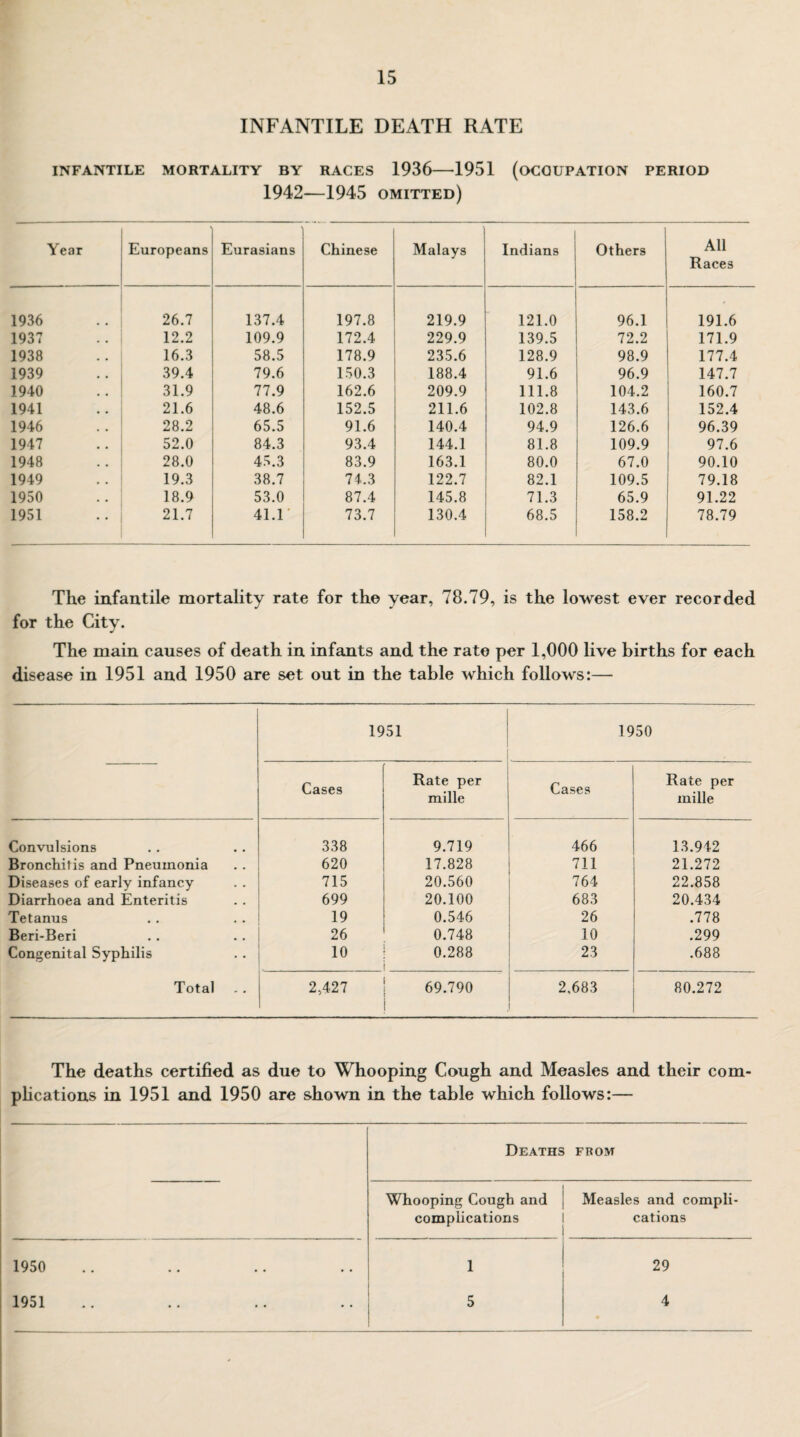 INFANTILE DEATH RATE INFANTILE MORTALITY BY RACES 1936-1951 (OCOUPATION PERIOD 1942—1945 omitted) Year Europeans Eurasians Chinese Malays Indians Others All Races 1936 26.7 137.4 197.8 219.9 121.0 96.1 191.6 1937 12.2 109.9 172.4 229.9 139.5 72.2 171.9 1938 16.3 58.5 178.9 235.6 128.9 98.9 177.4 1939 39.4 79.6 150.3 188.4 91.6 96.9 147.7 1940 31.9 77.9 162.6 209.9 111.8 104.2 160.7 1941 21.6 48.6 152.5 211.6 102.8 143.6 152.4 1946 28.2 65.5 91.6 140.4 94.9 126.6 96.39 1947 52.0 84.3 93.4 144.1 81.8 109.9 97.6 1948 28.0 45.3 83.9 163.1 80.0 67.0 90.10 1949 19.3 38.7 74.3 122.7 82.1 109.5 79.18 1950 18.9 53.0 87.4 145.8 71.3 65.9 91.22 1951 21.7 41.1 73.7 130.4 68.5 158.2 78.79 The infantile mortality rate for the year, 78.79, is the lowest ever recorded for the City. The main causes of death in infants and the rate per 1,000 live births for each disease in 1951 and 1950 are set out in the table which follows:— 1951 1950 Cases Rate per mille Cases Rate per mille Convulsions 338 9.719 466 13.942 Bronchitis and Pneumonia 620 17.828 711 21.272 Diseases of early infancy 715 20.560 764 22.858 Diarrhoea and Enteritis 699 20.100 683 20.434 Tetanus 19 0.546 26 .778 Beri-Beri 26 0.748 10 .299 Congenital Syphilis 10 0.288 23 .688 Total 2,427 69.790 2,683 80.272 The deaths certified as due to Whooping Cough and Measles and their com plications in 1951 and 1950 are shown in the table which follows:— Deaths from Whooping Cough and Measles and compli- complications cations 1950 1 29 1951 5 4