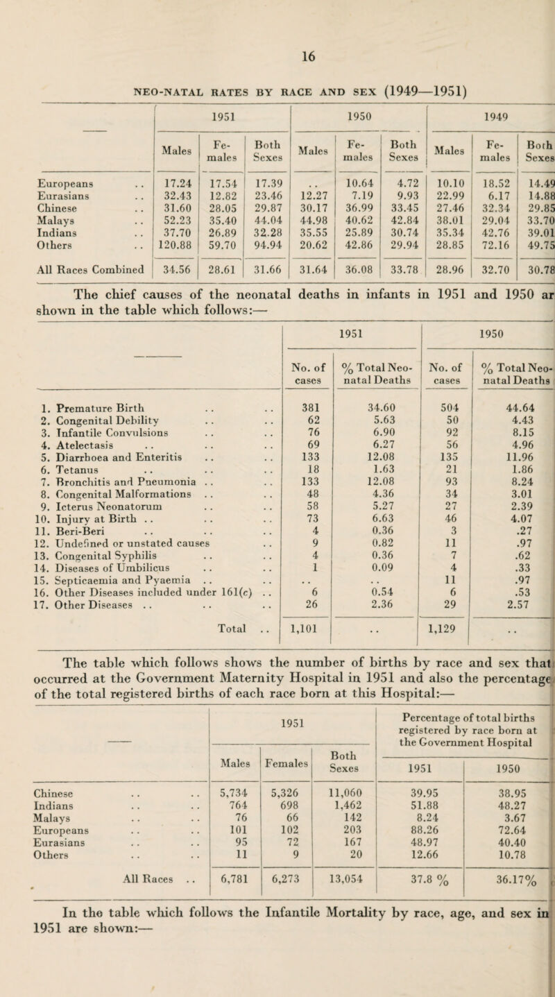 NEO-NATAL RATES BY RACE AND SEX (1949-1951) 1951 1950 1949 Males Fe¬ males Both Sexes Males Fe¬ males Both Sexes Males Fe¬ males Both Sexes Europeans 17.24 17.54 17.39 10.64 4.72 10.10 18.52 14.49 Eurasians 32.43 12.82 23.46 12.27 7.19 9.93 22.99 6.17 14.88 Chinese 31.60 28.05 29.87 30.17 36.99 33.45 27.46 32.34 29.85 Malays 52.23 35.40 44.04 44.98 40.62 42.84 38.01 29.04 33.70 Indians 37.70 26.89 32.28 35.55 25.89 30.74 35.34 42.76 39.01 Others 120.88 59.70 94.94 20.62 42.86 29.94 28.85 72.16 49.75 All Races Combined 34.56 28.61 31.66 31.64 36.08 33.78 28.96 32.70 30.78 The chief causes of the neonatal deaths in infants in 1951 and 1950 ar shown in the table which follows:— 1951 1950 No. of cases % Total Neo¬ natal Deaths No. of cases % Total Neo¬ natal Deaths 1. Premature Birth 381 34.60 504 44.64 2. Congenital Debility 62 5.63 50 4.43 3. Infantile Convulsions 76 6.90 92 8.15 4. Atelectasis 69 6.27 56 4.96 5. Diarrhoea and Enteritis 133 12.08 135 11.96 6. Tetanus 18 1.63 21 1.86 7. Bronchitis and Pneumonia . . 133 12.08 93 8.24 8. Congenital Malformations 48 4.36 34 3.01 9. Icterus Neonatorum 58 5.27 27 2.39 10. Injury at Birth .. 73 6.63 46 4.07 11. Beri-Beri 4 0.36 3 .27 12. Undefined or unstated causes 9 0.82 11 .97 13. Congenital Syphilis 4 0.36 7 .62 14. Diseases of Umbilicus 1 0.09 4 .33 15. Septicaemia and Pyaemia • • • • 11 .97 16. Other Diseases included under 161(c) . . 6 0.54 6 .53 17. Other Diseases .. 26 2.36 29 2.57 Total 1,101 1,129 • • The table which follows shows the number of births by race and sex that occurred at the Government Maternity Hospital in 1951 and also the percentage of the total registered births of each race born at this Hospital:— 1951 Percentage of total births registered by race born at tnp UnvprnmATit Hncnitol Males Females Both Sexes 1951 1950 Chinese 5,734 5,326 11,060 39.95 38.95 Indians 764 698 1,462 51.88 48.27 Malays 76 66 142 8.24 3.67 Europeans 101 102 203 88.26 72.64 Eurasians 95 72 167 48.97 40.40 Others 11 9 20 12.66 10.78 All Races # 6,781 6,273 13,054 37.8 % 36.17% In the table which follows the Infantile Mortality by race, age, and sex in 1951 are shown:—