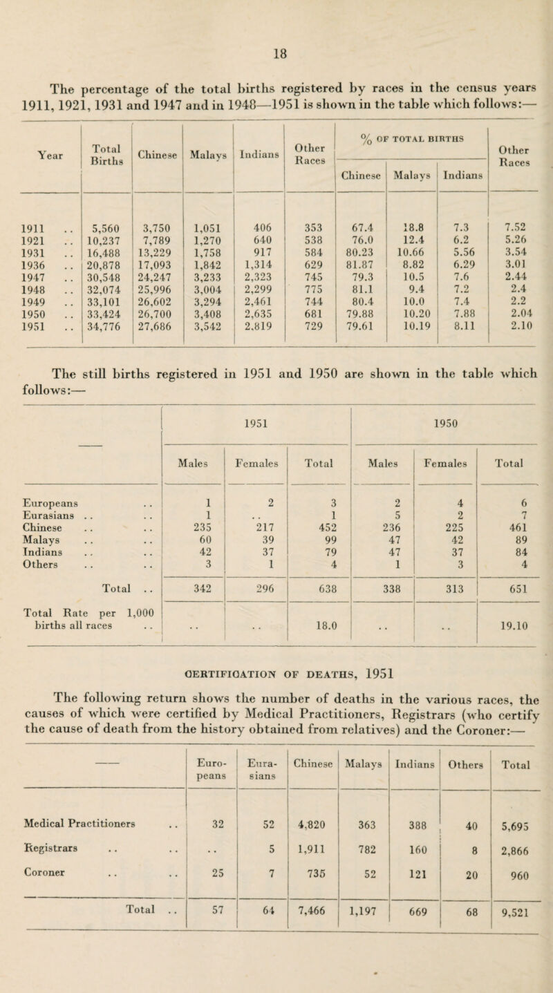 The percentage of the total births registered by races in the census years 1911, 1921, 1931 and 1947 and in 1948—1951 is shown in the table w hich follows:— Year Total Births Chinese Malays Indians Other Races % OF TOTAL BIRTHS Other Races Chinese Malays Indians 1911 5,560 3,750 1,051 406 353 67.4 18.8 7.3 7.52 1921 10,237 7,789 1,270 640 538 76.0 12.4 6.2 5.26 1931 16,488 13,229 1,758 917 584 80.23 10.66 5.56 3.54 1936 .. 20,878 17,093 1,842 1,314 629 81.87 8.82 6.29 3.01 1947 30,548 24,247 3,233 2,323 745 79.3 10.5 7.6 2.44 1948 32,074 25,996 3,004 2,299 775 81.1 9.4 7.2 2.4 1949 33,101 26,602 3,294 2,461 744 80.4 10.0 7.4 2.2 1950 .. 33,424 26,700 3,408 2,635 681 79.88 10.20 7.88 2.04 1951 34,776 27,686 3,542 2,819 729 79.61 10.19 8.11 2.10 The still births registered in 1951 and 1950 are shown in the table wrhich follows:— 1951 1950 Males Females Total Males Females Total Europeans 1 2 3 2 4 6 Eurasians . . 1 1 5 2 7 Chinese 235 217 452 236 225 461 Malays 60 39 99 47 42 89 Indians 42 37 79 47 37 84 Others 3 1 4 1 3 4 Total 342 296 638 338 313 651 Total Rate per 1,000 births all races 18.0 19.10 CERTIFICATION OF DEATHS, 1951 The following return shows the number of deaths in the various races, the causes of which were certified by Medical Practitioners, Registrars (who certify the cause of death from the history obtained from relatives) and the Coroner:— — Euro¬ peans Eura¬ sians Chinese Malays Indians Others Total Medical Practitioners 32 52 4.020 * 363 388 40 5,695 Registrars 5 1,911 782 160 8 2,866 Coroner 25 7 735 52 121 20 960 1,197 669 68 9,521