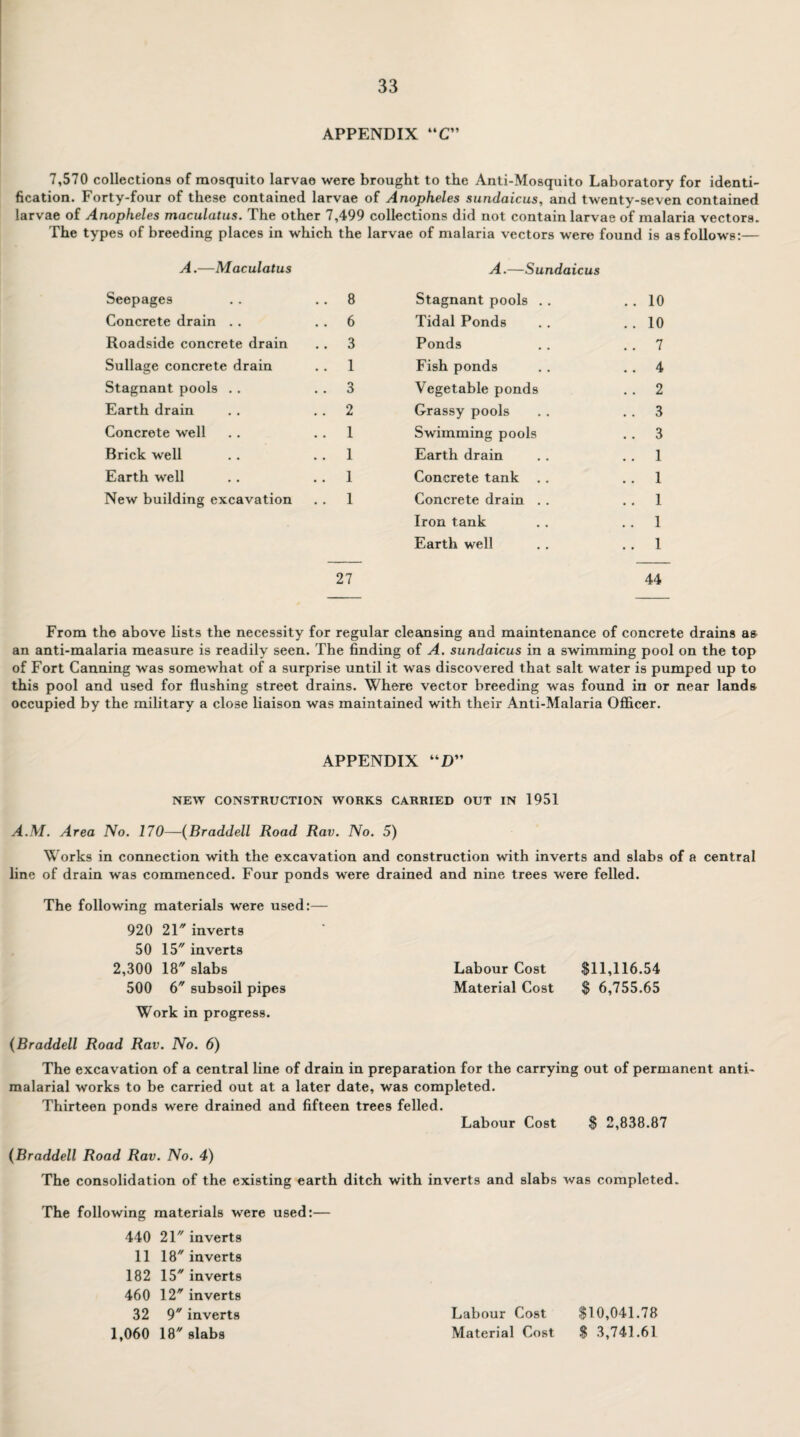 APPENDIX “C” 7,570 collections of mosquito larvae were brought to the Anti-Mosquito Laboratory for identi¬ fication. Forty-four of these contained larvae of Anopheles sundaicus, and twenty-seven contained larvae of Anopheles maculatus. The other 7,499 collections did not contain larvae of malaria vectors. The types of breeding places in which the larvae of malaria vectors were found is as follows:— A.—Maculatus A.—Sundaicus Seepages .. 8 Stagnant pools .. .. 10 Concrete drain . . . . 6 Tidal Ponds .. 10 Roadside concrete drain .. 3 Ponds .. 7 Sullage concrete drain .. 1 Fish ponds .. 4 Stagnant pools . . .. 3 Vegetable ponds .. 2 Earth drain .. 2 Grassy pools .. 3 Concrete well .. 1 Swimming pools .. 3 Brick well .. 1 Earth drain .. 1 Earth well .. 1 Concrete tank . . .. 1 New building excavation .. 1 Concrete drain . . .. 1 Iron tank • • .. 1 Earth well • • .. 1 27 44 From the above lists the necessity for regular cleansing and maintenance of concrete drains as an anti-malaria measure is readily seen. The finding of A. sundaicus in a swimming pool on the top of Fort Canning was somewhat of a surprise until it was discovered that salt water is pumped up to this pool and used for flushing street drains. Where vector breeding was found in or near lands occupied by the military a close liaison was maintained with their Anti-Malaria Officer. APPENDIX “D” NEW CONSTRUCTION WORKS CARRIED OUT IN 1951 A.M. Area No. 170—(Braddell Road Rav. No. 5) Works in connection with the excavation and construction with inverts and slabs of a central line of drain was commenced. Four ponds were drained and nine trees were felled. The following materials were used: 920 21 inverts 50 15 inverts 2,300 18 slabs 500 6 subsoil pipes Work in progress. (Braddell Road Rav. No. 6) The excavation of a central line of drain in preparation for the carrying out of permanent anti malarial works to be carried out at a later date, was completed. Thirteen ponds were drained and fifteen trees felled. Labour Cost $ 2,838.87 (Braddell Road Rav. No. 4) The consolidation of the existing earth ditch with inverts and slabs was completed. The following materials were used: 440 21 inverts 11 18 inverts 182 15 inverts 460 12 inverts 32 9 inverts 1,060 18 slabs Labour Cost $10,041.78 Material Cost $ 3,741.61 Labour Cost $11,116.54 Material Cost $ 6,755.65