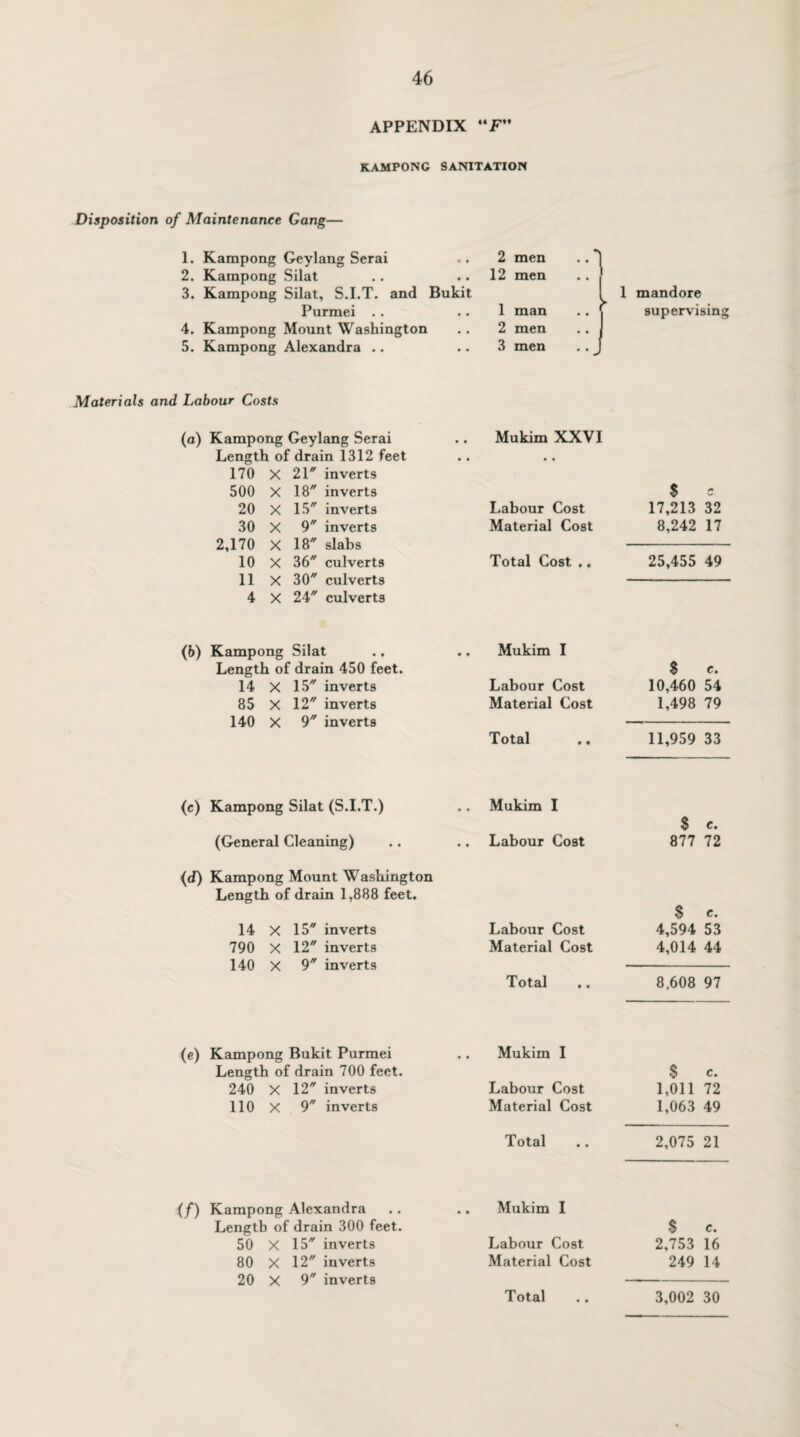 APPENDIX “F” KAMPONG SANITATION Disposition of Maintenance Gang— 1. Kampong Geylang Serai 2 men 2. Kampong Silat 12 men 3. Kampong Silat, S.I.T. and Bukit Purmei .. 1 man 4. Kampong Mount Washington 2 men 5. Kampong Alexandra .. 3 men 1 mandore supervising Materials and Labour Costs (a) Kampong Geylang Serai .. Mukim XXVI Length of drain 1312 feet 170 X 21 inverts 500 X 18 inverts 20 X 15 inverts Labour Cost 30 X 9 inverts Material Cost 2,170 X 18 slabs 10 X 36 culverts Total Cost .. 11 X 30 culverts 4 X 24 culverts (b) Kampong Silat Length of drain 450 feet. 14 X 15 inverts 85 X 12 inverts 140 X 9 inverts Mukim I Labour Cost Material Cost Total (c) Kampong Silat (S.I.T.) (General Cleaning) (d) Kampong Mount Washington Length of drain 1,888 feet. 14 X 15 inverts 790 X 12 inverts 140 X 9 inverts Mukim I Labour Cost Labour Cost Material Cost Total $ c 17,213 32 8,242 17 25,455 49 S e. 10,460 54 1,498 79 11,959 33 $ c. 877 72 $ e. 4,594 53 4,014 44 8,608 97 (e) Kampong Bukit Purmei Length of drain 700 feet. 240 X 12 inverts 110 X 9 inverts (f) Kampong Alexandra Length of drain 300 feet. 50 X 15 inverts 80 X 12 inverts 20 X 9 inverts Mukim I $ c. Labour Cost 1,011 72 Material Cost 1,063 49 Total 2,075 21 Mukim I $ c. Labour Cost 2,753 16 Material Cost 249 14 Total 3,002 30 Total