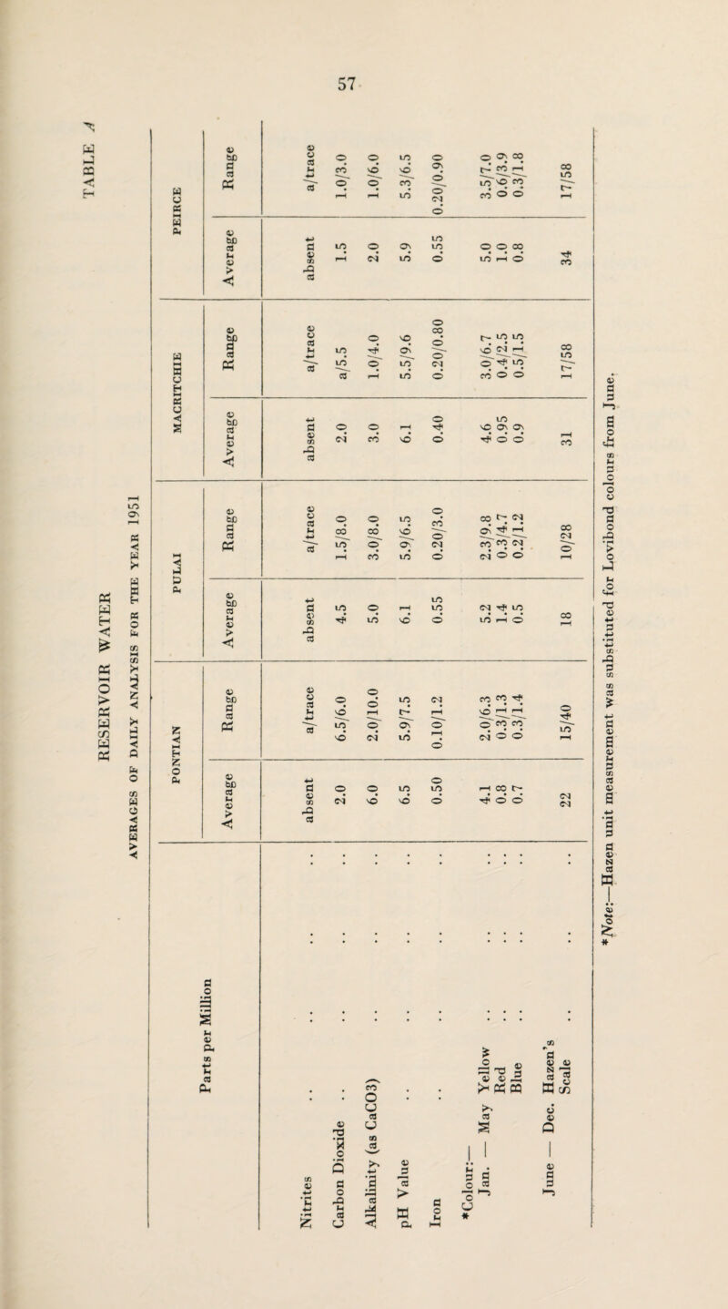 RESERVOIR WATER W h4 32 < fa u - Hi w fa 41 bfi ps ca PS ai o ca tH o cd^ o' o vd o' LO o co~ LO o O' o O^CO . • • t— CO I—l in^o «' • • • CO O o 00 LO 41 bfi •H ca a t* 41 > < cd LO o cd o LO LO LO o o co LO >-H O rj- CO LO Ov ss ◄ w Jh w n t* PS o fa co i—i c/i ! 3 2 ◄ * fa >-H >< Q fa o cn fa O ◄ PS fa > < fa n u H os u ◄ S 41 bfi fl oj ai o CB h •M 'co' lO LO ~ca o o' vo On LO LO o 00 o <M r^. LO LO • • • <M i—I ©~ Tjt LO . CO o o oo LO 41 be CO h 0) > <1 PS V m >-Q CO O o co o rf vO LO O O' o • • • Tf OO CO ◄ fa fa fa 41 0) o bfi H o cd © o lO cd ca u ■M 00 CO vd o Ph 'cd' LO o' o' • CVJ rH cd LO o oo f. On Jo'co ?r • • • M O O oo CVJ V bfi ca u 41 > < a 41 cn -fa ca LO o id lO LO vO m vj* in LO l—H O CO 2 < b* H 2 O fa V hD PS ca ms 41 41 ca — o' o VO LO vd o o’ i—H o' cd LO e'¬ er id CVJ rH o' i—t o co CO • • • \£> r-H rH O' CO CO - # • • (M O O o id 4) bfi ca l-t 41 > <3 PS 41 01 fa3 ca o cd o vO* LO vd o LO HOOt- • • • -rf O O CVJ CVJ PS o 3 s «h 41 fa¬ in — ca fa- *Note:—Hazen unit measurement was substituted for Lovibond colours from June.