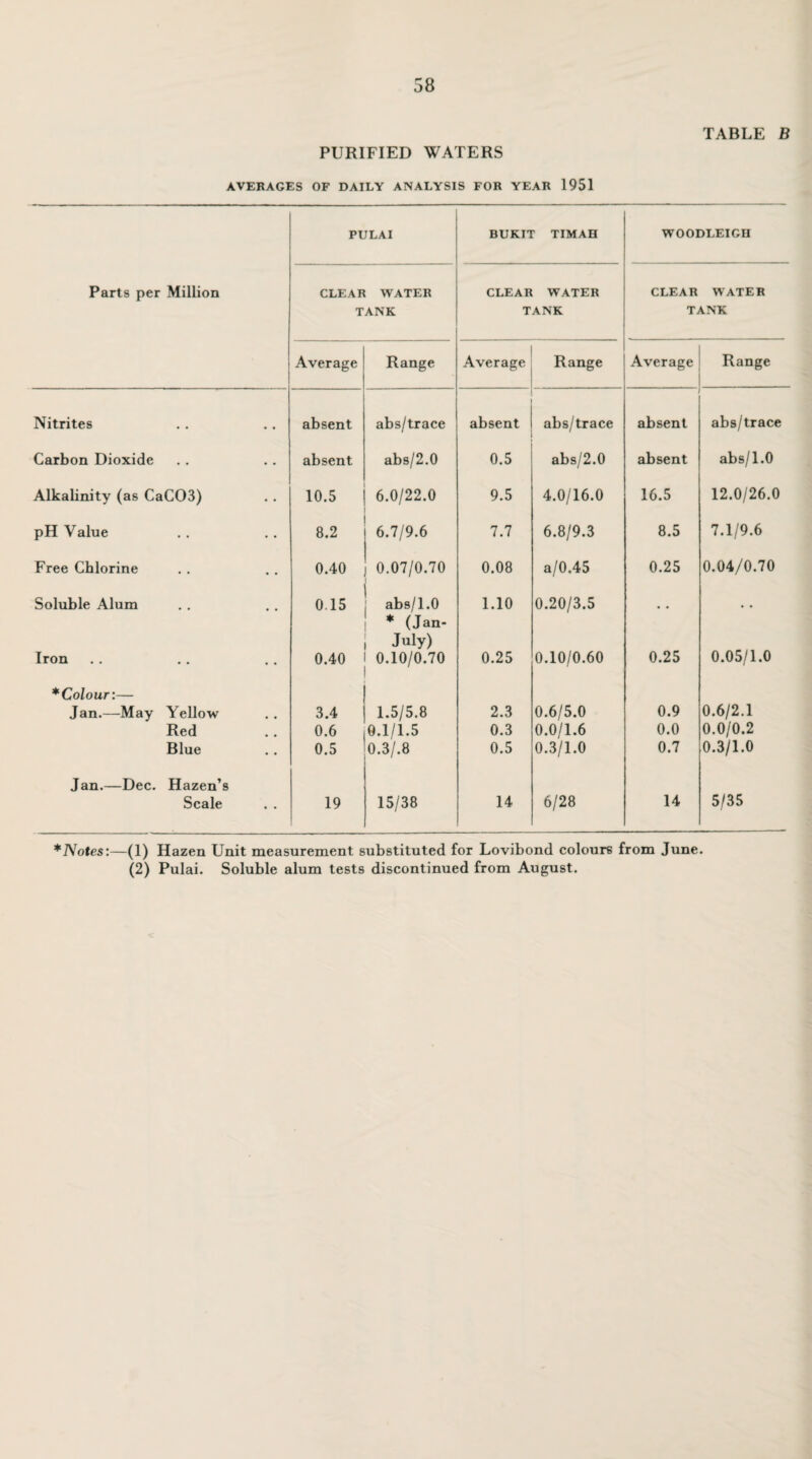 PURIFIED WATERS TABLE B AVERAGES OF DAILY ANALYSIS FOR YEAR 1951 PULAI BUKIT TIMAH WOODLEIGH Parts per Million CLEAR WATER TANK CLEAR WATER TANK CLEAR WATER TANK Average Range Average Range Average Range Nitrites absent abs/trace absent abs/trace absent abs/trace Carbon Dioxide absent abs/2.0 0.5 abs/2.0 absent abs/1.0 Alkalinity (as CaC03) 10.5 6.0/22.0 9.5 4.0/16.0 16.5 12.0/26.0 pH Value 8.2 6.7/9.6 7.7 6.8/9.3 8.5 7.1/9.6 Free Chlorine 0.40 0.07/0.70 0.08 a/0.45 0.25 0.04/0.70 Soluble Alum 0.15 abs/1.0 1.10 0.20/3.5 Iron 0.40 * (Jan- July) 0.10/0.70 0.25 0.10/0.60 0.25 0.05/1.0 *Colour:— Jan.—May Yellow 3.4 1.5/5.8 2.3 0.6/5.0 0.9 0.6/2.1 Red 0.6 0.1/1.5 0.3 0.0/1.6 0.0 0.0/0.2 Blue 0.5 0.3/.8 0.5 0.3/1.0 0.7 0.3/1.0 Jan.—Dec. Hazen’s Scale 19 15/38 14 6/28 14 5/35 * Notes:—(1) Hazen Unit measurement substituted for Lovibond colours from June. (2) Pulai. Soluble alum tests discontinued from August.